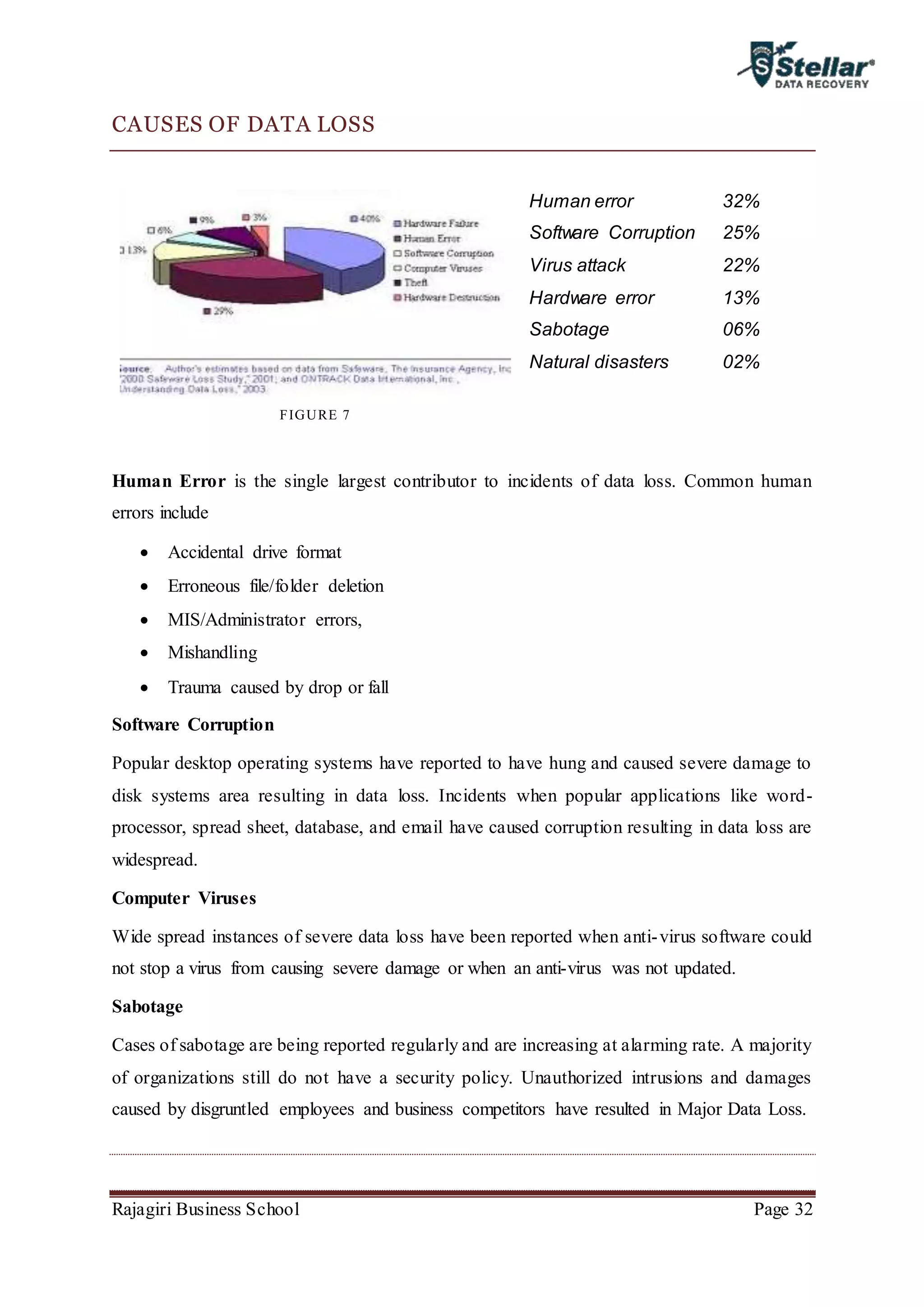 Rajagiri Business School Page 32
CAUSES OF DATA LOSS
FIGURE 7
Human error
Software Corruption
Virus attack
Hardware error
Sabotage
Natural disasters
32%
25%
22%
13%
06%
02%
Human Error is the single largest contributor to incidents of data loss. Common human
errors include
 Accidental drive format
 Erroneous file/folder deletion
 MIS/Administrator errors,
 Mishandling
 Trauma caused by drop or fall
Software Corruption
Popular desktop operating systems have reported to have hung and caused severe damage to
disk systems area resulting in data loss. Incidents when popular applications like word-
processor, spread sheet, database, and email have caused corruption resulting in data loss are
widespread.
Computer Viruses
Wide spread instances of severe data loss have been reported when anti-virus software could
not stop a virus from causing severe damage or when an anti-virus was not updated.
Sabotage
Cases of sabotage are being reported regularly and are increasing at alarming rate. A majority
of organizations still do not have a security policy. Unauthorized intrusions and damages
caused by disgruntled employees and business competitors have resulted in Major Data Loss.
 