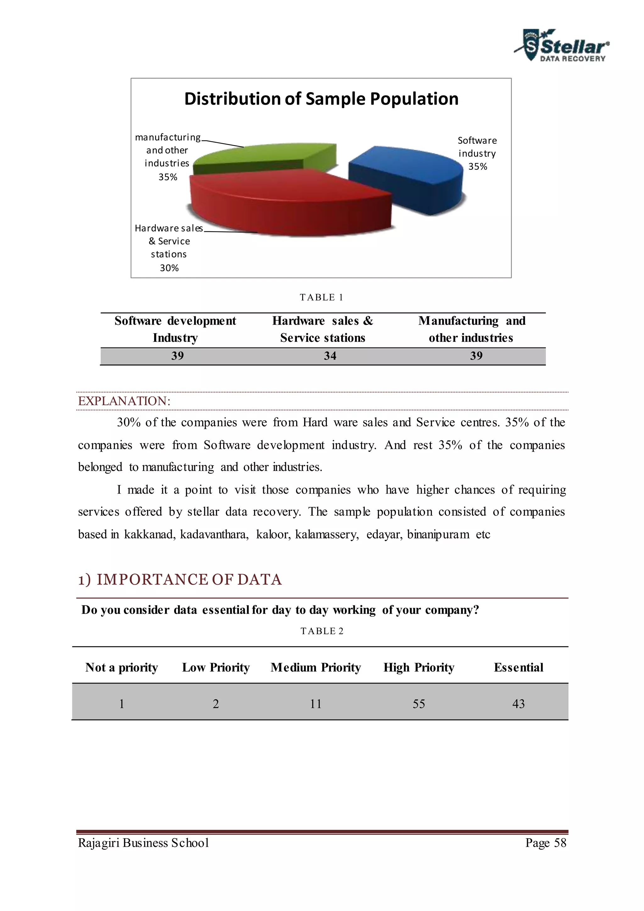 Rajagiri Business School Page 58
TABLE 1
Software development
Industry
Hardware sales &
Service stations
Manufacturing and
other industries
39 34 39
EXPLANATION:
30% of the companies were from Hard ware sales and Service centres. 35% of the
companies were from Software development industry. And rest 35% of the companies
belonged to manufacturing and other industries.
I made it a point to visit those companies who have higher chances of requiring
services offered by stellar data recovery. The sample population consisted of companies
based in kakkanad, kadavanthara, kaloor, kalamassery, edayar, binanipuram etc
1) IMPORTANCE OF DATA
Do you consider data essential for day to day working of your company?
TABLE 2
Not a priority Low Priority Medium Priority High Priority Essential
1 2 11 55 43
Software
industry
35%
Hardware sales
& Service
stations
30%
manufacturing
and other
industries
35%
Distribution of Sample Population
 