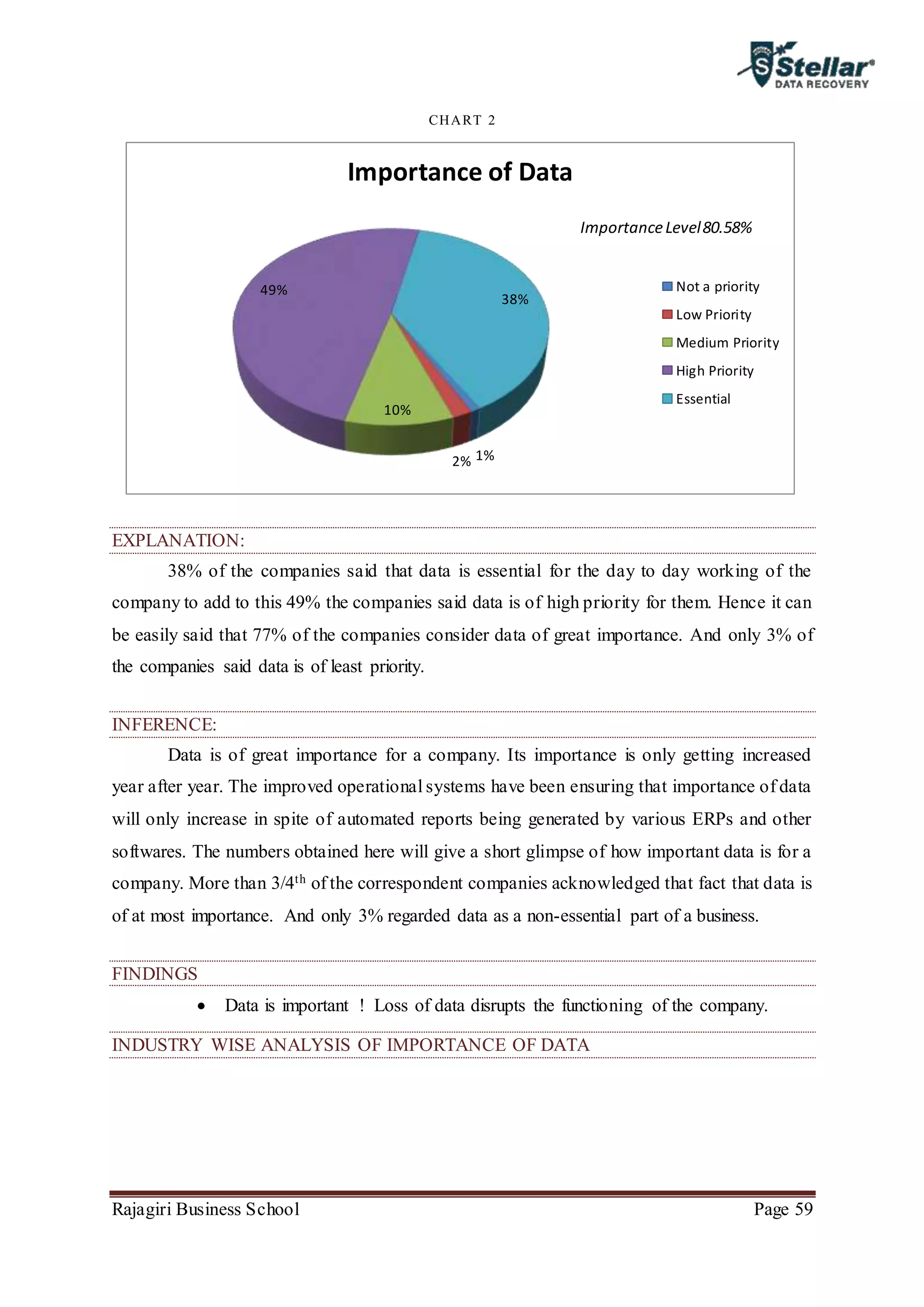 Rajagiri Business School Page 59
CHART 2
EXPLANATION:
38% of the companies said that data is essential for the day to day working of the
company to add to this 49% the companies said data is of high priority for them. Hence it can
be easily said that 77% of the companies consider data of great importance. And only 3% of
the companies said data is of least priority.
INFERENCE:
Data is of great importance for a company. Its importance is only getting increased
year after year. The improved operational systems have been ensuring that importance of data
will only increase in spite of automated reports being generated by various ERPs and other
softwares. The numbers obtained here will give a short glimpse of how important data is for a
company. More than 3/4th of the correspondent companies acknowledged that fact that data is
of at most importance. And only 3% regarded data as a non-essential part of a business.
FINDINGS
 Data is important ! Loss of data disrupts the functioning of the company.
INDUSTRY WISE ANALYSIS OF IMPORTANCE OF DATA
1%2%
10%
49%
38%
Importance of Data
Not a priority
Low Priority
Medium Priority
High Priority
Essential
ImportanceLevel80.58%
 