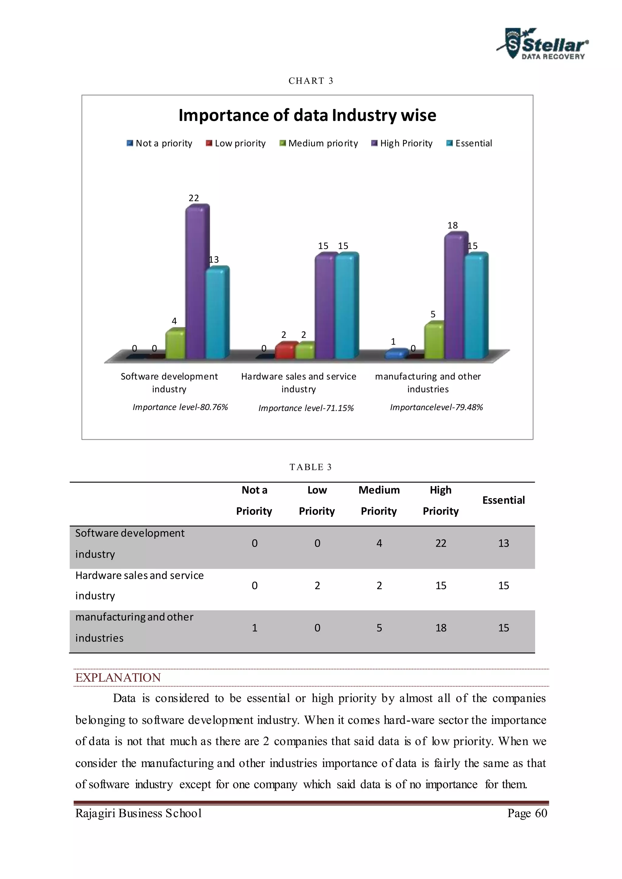 Rajagiri Business School Page 60
CHART 3
TABLE 3
Not a
Priority
Low
Priority
Medium
Priority
High
Priority
Essential
Software development
industry
0 0 4 22 13
Hardware salesand service
industry
0 2 2 15 15
manufacturingandother
industries
1 0 5 18 15
EXPLANATION
Data is considered to be essential or high priority by almost all of the companies
belonging to software development industry. When it comes hard-ware sector the importance
of data is not that much as there are 2 companies that said data is of low priority. When we
consider the manufacturing and other industries importance of data is fairly the same as that
of software industry except for one company which said data is of no importance for them.
Software development
industry
Hardware sales and service
industry
manufacturing and other
industries
0 0
1
0
2
0
4
2
5
22
15
18
13
15 15
Importance of data Industry wise
Not a priority Low priority Medium priority High Priority Essential
Importance level-80.76% Importance level-71.15% Importancelevel-79.48%
 