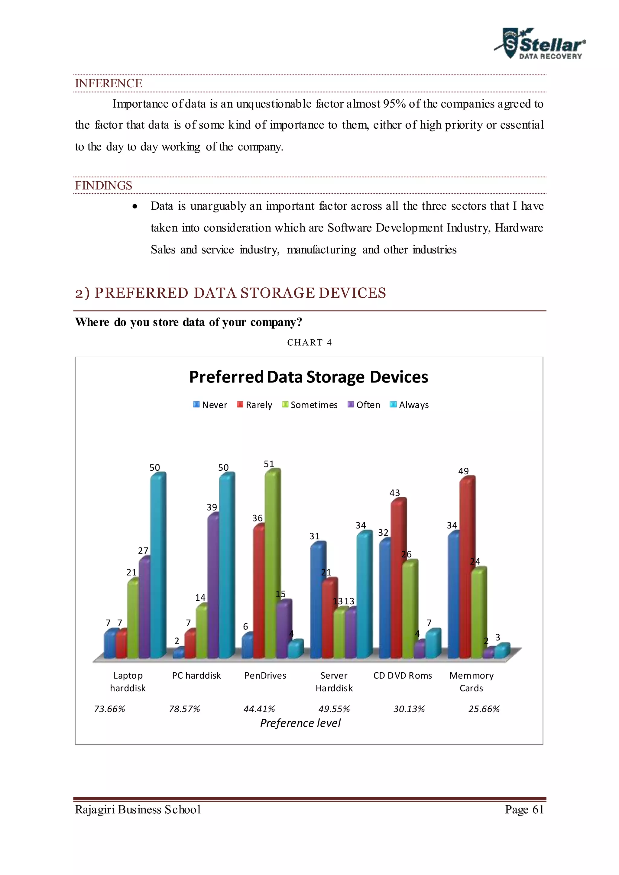 Rajagiri Business School Page 61
INFERENCE
Importance of data is an unquestionable factor almost 95% of the companies agreed to
the factor that data is of some kind of importance to them, either of high priority or essential
to the day to day working of the company.
FINDINGS
 Data is unarguably an important factor across all the three sectors that I have
taken into consideration which are Software Development Industry, Hardware
Sales and service industry, manufacturing and other industries
2) PREFERRED DATA STORAGE DEVICES
Where do you store data of your company?
CHART 4
Laptop
harddisk
PC harddisk PenDrives Server
Harddisk
CD DVD Roms Memmory
Cards
7
2
6
31 32
34
7 7
36
21
43
49
21
14
51
13
26
24
27
39
15
13
4
2
50 50
4
34
7
3
PreferredData Storage Devices
Never Rarely Sometimes Often Always
73.66% 78.57% 44.41% 49.55% 30.13% 25.66%
Preference level
 