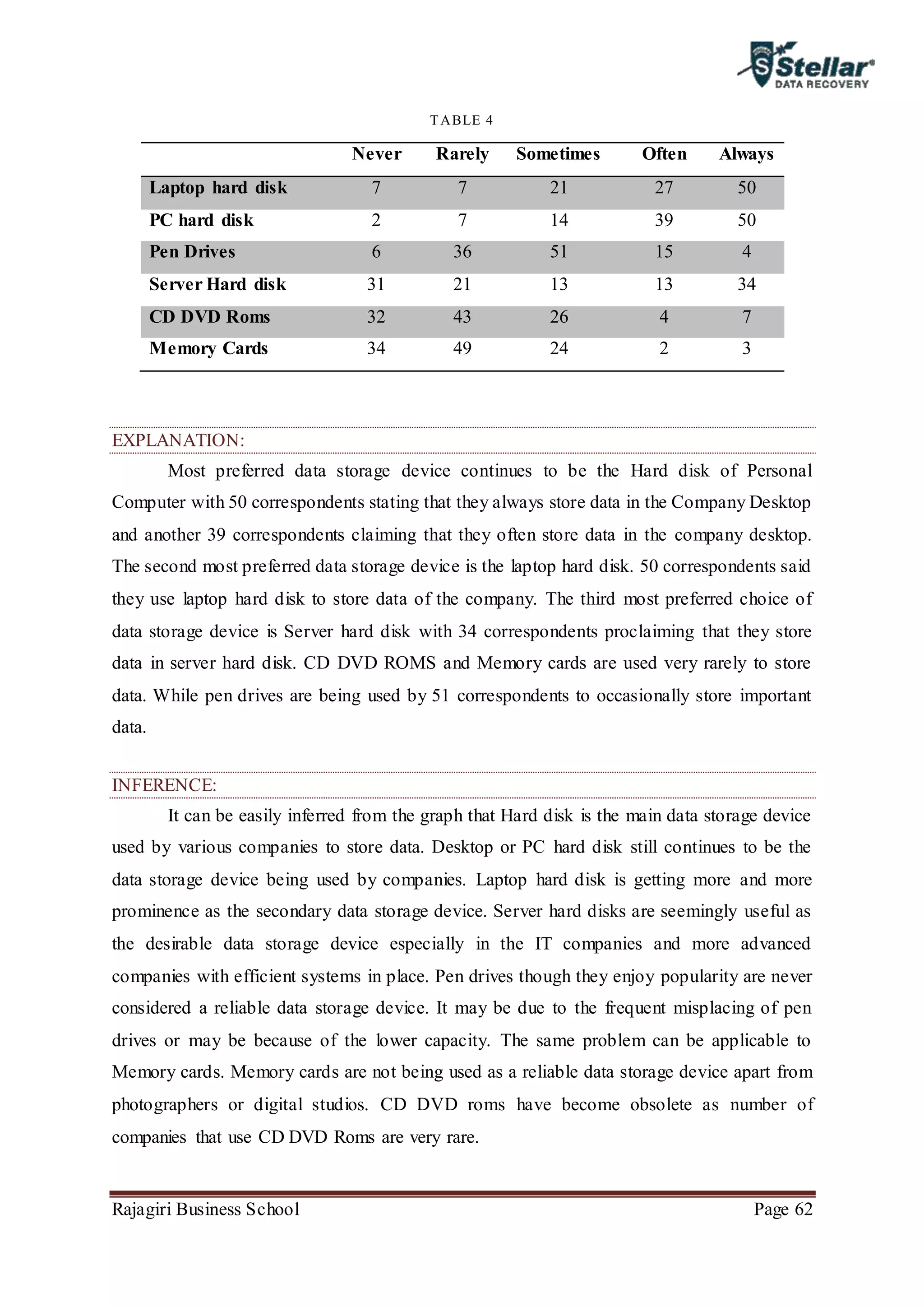 Rajagiri Business School Page 62
TABLE 4
Never Rarely Sometimes Often Always
Laptop hard disk 7 7 21 27 50
PC hard disk 2 7 14 39 50
Pen Drives 6 36 51 15 4
Server Hard disk 31 21 13 13 34
CD DVD Roms 32 43 26 4 7
Memory Cards 34 49 24 2 3
EXPLANATION:
Most preferred data storage device continues to be the Hard disk of Personal
Computer with 50 correspondents stating that they always store data in the Company Desktop
and another 39 correspondents claiming that they often store data in the company desktop.
The second most preferred data storage device is the laptop hard disk. 50 correspondents said
they use laptop hard disk to store data of the company. The third most preferred choice of
data storage device is Server hard disk with 34 correspondents proclaiming that they store
data in server hard disk. CD DVD ROMS and Memory cards are used very rarely to store
data. While pen drives are being used by 51 correspondents to occasionally store important
data.
INFERENCE:
It can be easily inferred from the graph that Hard disk is the main data storage device
used by various companies to store data. Desktop or PC hard disk still continues to be the
data storage device being used by companies. Laptop hard disk is getting more and more
prominence as the secondary data storage device. Server hard disks are seemingly useful as
the desirable data storage device especially in the IT companies and more advanced
companies with efficient systems in place. Pen drives though they enjoy popularity are never
considered a reliable data storage device. It may be due to the frequent misplacing of pen
drives or may be because of the lower capacity. The same problem can be applicable to
Memory cards. Memory cards are not being used as a reliable data storage device apart from
photographers or digital studios. CD DVD roms have become obsolete as number of
companies that use CD DVD Roms are very rare.
 