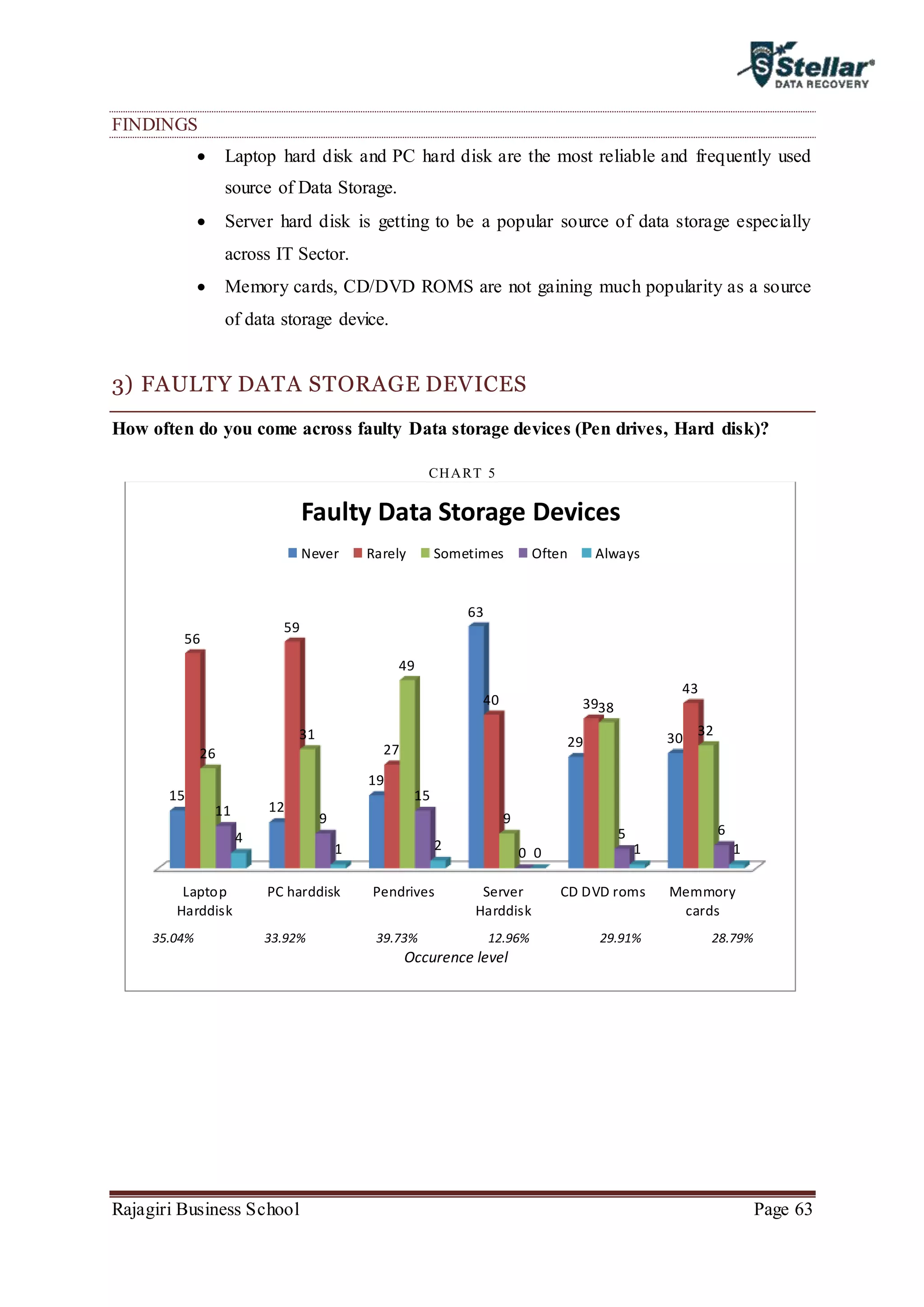 Rajagiri Business School Page 63
FINDINGS
 Laptop hard disk and PC hard disk are the most reliable and frequently used
source of Data Storage.
 Server hard disk is getting to be a popular source of data storage especially
across IT Sector.
 Memory cards, CD/DVD ROMS are not gaining much popularity as a source
of data storage device.
3) FAULTY DATA STORAGE DEVICES
How often do you come across faulty Data storage devices (Pen drives, Hard disk)?
CHART 5
Laptop
Harddisk
PC harddisk Pendrives Server
Harddisk
CD DVD roms Memmory
cards
15
12
19
63
29 30
56
59
27
40 39
43
26
31
49
9
38
32
11
9
15
0
5 6
4
1 2
0 1 1
Faulty Data Storage Devices
Never Rarely Sometimes Often Always
35.04% 33.92% 39.73% 12.96% 29.91% 28.79%
Occurence level
 