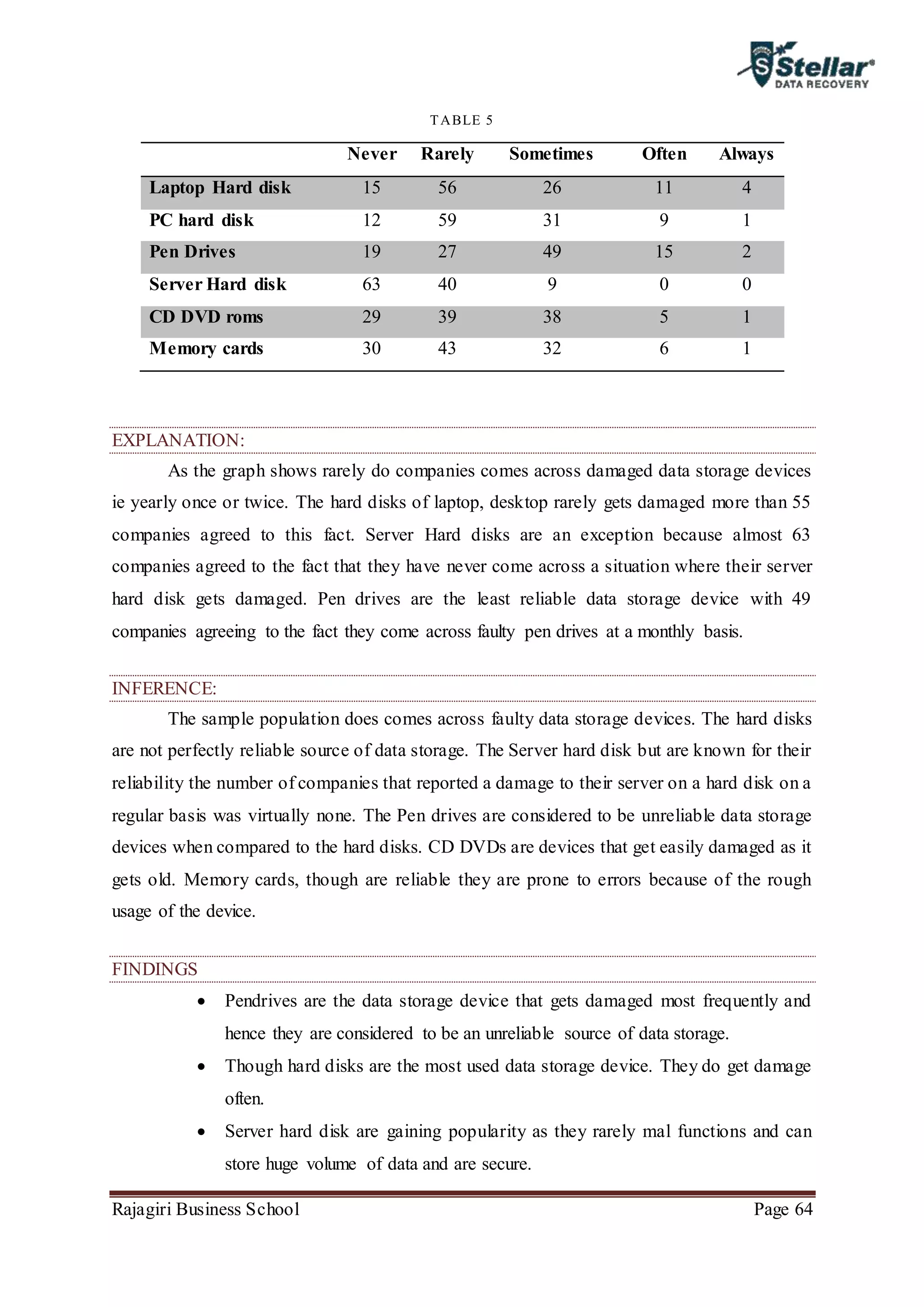 Rajagiri Business School Page 64
TABLE 5
Never Rarely Sometimes Often Always
Laptop Hard disk 15 56 26 11 4
PC hard disk 12 59 31 9 1
Pen Drives 19 27 49 15 2
Server Hard disk 63 40 9 0 0
CD DVD roms 29 39 38 5 1
Memory cards 30 43 32 6 1
EXPLANATION:
As the graph shows rarely do companies comes across damaged data storage devices
ie yearly once or twice. The hard disks of laptop, desktop rarely gets damaged more than 55
companies agreed to this fact. Server Hard disks are an exception because almost 63
companies agreed to the fact that they have never come across a situation where their server
hard disk gets damaged. Pen drives are the least reliable data storage device with 49
companies agreeing to the fact they come across faulty pen drives at a monthly basis.
INFERENCE:
The sample population does comes across faulty data storage devices. The hard disks
are not perfectly reliable source of data storage. The Server hard disk but are known for their
reliability the number of companies that reported a damage to their server on a hard disk on a
regular basis was virtually none. The Pen drives are considered to be unreliable data storage
devices when compared to the hard disks. CD DVDs are devices that get easily damaged as it
gets old. Memory cards, though are reliable they are prone to errors because of the rough
usage of the device.
FINDINGS
 Pendrives are the data storage device that gets damaged most frequently and
hence they are considered to be an unreliable source of data storage.
 Though hard disks are the most used data storage device. They do get damage
often.
 Server hard disk are gaining popularity as they rarely mal functions and can
store huge volume of data and are secure.
 