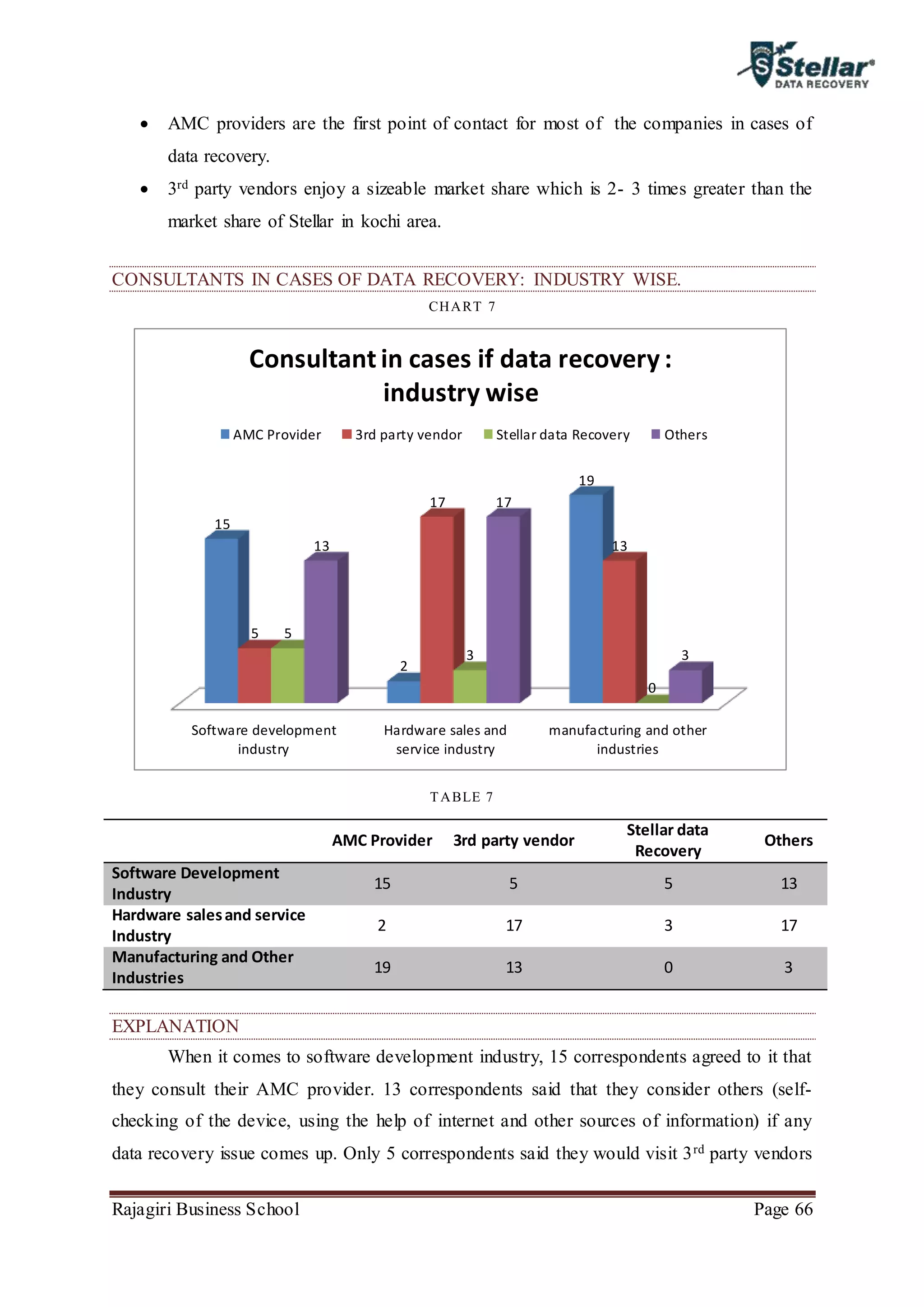 Rajagiri Business School Page 66
 AMC providers are the first point of contact for most of the companies in cases of
data recovery.
 3rd party vendors enjoy a sizeable market share which is 2- 3 times greater than the
market share of Stellar in kochi area.
CONSULTANTS IN CASES OF DATA RECOVERY: INDUSTRY WISE.
CHART 7
TABLE 7
AMC Provider 3rd party vendor
Stellar data
Recovery
Others
Software Development
Industry
15 5 5 13
Hardware salesand service
Industry
2 17 3 17
Manufacturing and Other
Industries
19 13 0 3
EXPLANATION
When it comes to software development industry, 15 correspondents agreed to it that
they consult their AMC provider. 13 correspondents said that they consider others (self-
checking of the device, using the help of internet and other sources of information) if any
data recovery issue comes up. Only 5 correspondents said they would visit 3rd party vendors
Software development
industry
Hardware sales and
service industry
manufacturing and other
industries
15
2
19
5
17
13
5
3
0
13
17
3
Consultant in cases if data recovery :
industry wise
AMC Provider 3rd party vendor Stellar data Recovery Others
 