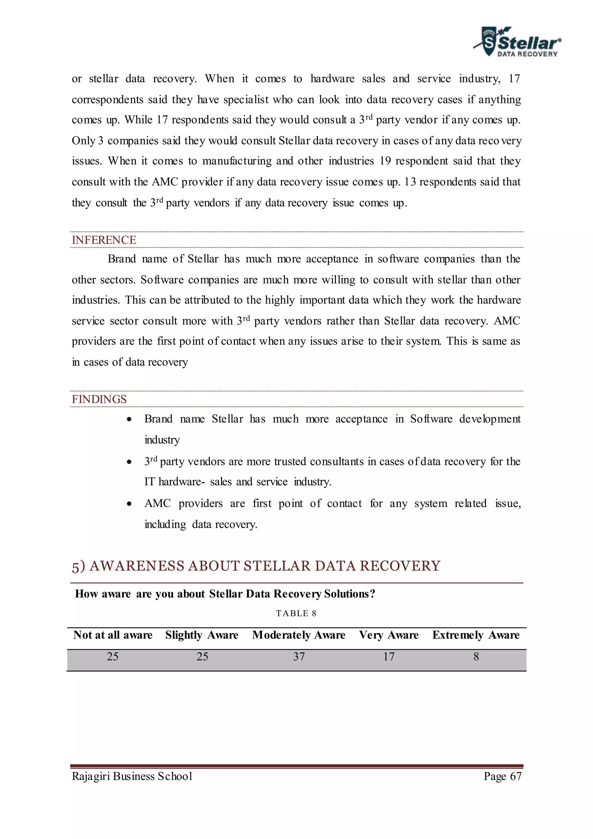Rajagiri Business School Page 67
or stellar data recovery. When it comes to hardware sales and service industry, 17
correspondents said they have specialist who can look into data recovery cases if anything
comes up. While 17 respondents said they would consult a 3rd party vendor if any comes up.
Only 3 companies said they would consult Stellar data recovery in cases of any data recovery
issues. When it comes to manufacturing and other industries 19 respondent said that they
consult with the AMC provider if any data recovery issue comes up. 13 respondents said that
they consult the 3rd party vendors if any data recovery issue comes up.
INFERENCE
Brand name of Stellar has much more acceptance in software companies than the
other sectors. Software companies are much more willing to consult with stellar than other
industries. This can be attributed to the highly important data which they work the hardware
service sector consult more with 3rd party vendors rather than Stellar data recovery. AMC
providers are the first point of contact when any issues arise to their system. This is same as
in cases of data recovery
FINDINGS
 Brand name Stellar has much more acceptance in Software development
industry
 3rd party vendors are more trusted consultants in cases of data recovery for the
IT hardware- sales and service industry.
 AMC providers are first point of contact for any system related issue,
including data recovery.
5) AWARENESS ABOUT STELLAR DATA RECOVERY
How aware are you about Stellar Data Recovery Solutions?
TABLE 8
Not at all aware Slightly Aware Moderately Aware Very Aware Extremely Aware
25 25 37 17 8
 