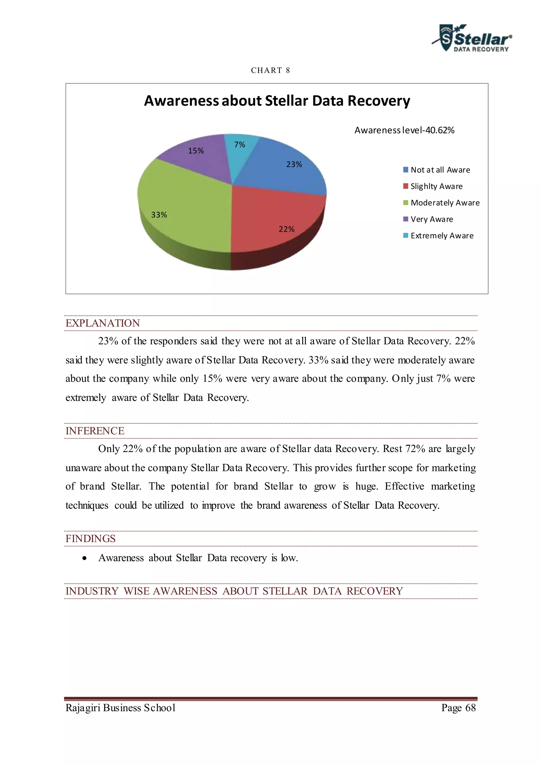 Rajagiri Business School Page 68
CHART 8
EXPLANATION
23% of the responders said they were not at all aware of Stellar Data Recovery. 22%
said they were slightly aware of Stellar Data Recovery. 33% said they were moderately aware
about the company while only 15% were very aware about the company. Only just 7% were
extremely aware of Stellar Data Recovery.
INFERENCE
Only 22% of the population are aware of Stellar data Recovery. Rest 72% are largely
unaware about the company Stellar Data Recovery. This provides further scope for marketing
of brand Stellar. The potential for brand Stellar to grow is huge. Effective marketing
techniques could be utilized to improve the brand awareness of Stellar Data Recovery.
FINDINGS
 Awareness about Stellar Data recovery is low.
INDUSTRY WISE AWARENESS ABOUT STELLAR DATA RECOVERY
23%
22%
33%
15%
7%
Awarenessabout Stellar Data Recovery
Not at all Aware
Slighlty Aware
Moderately Aware
Very Aware
Extremely Aware
Awarenesslevel-40.62%
 