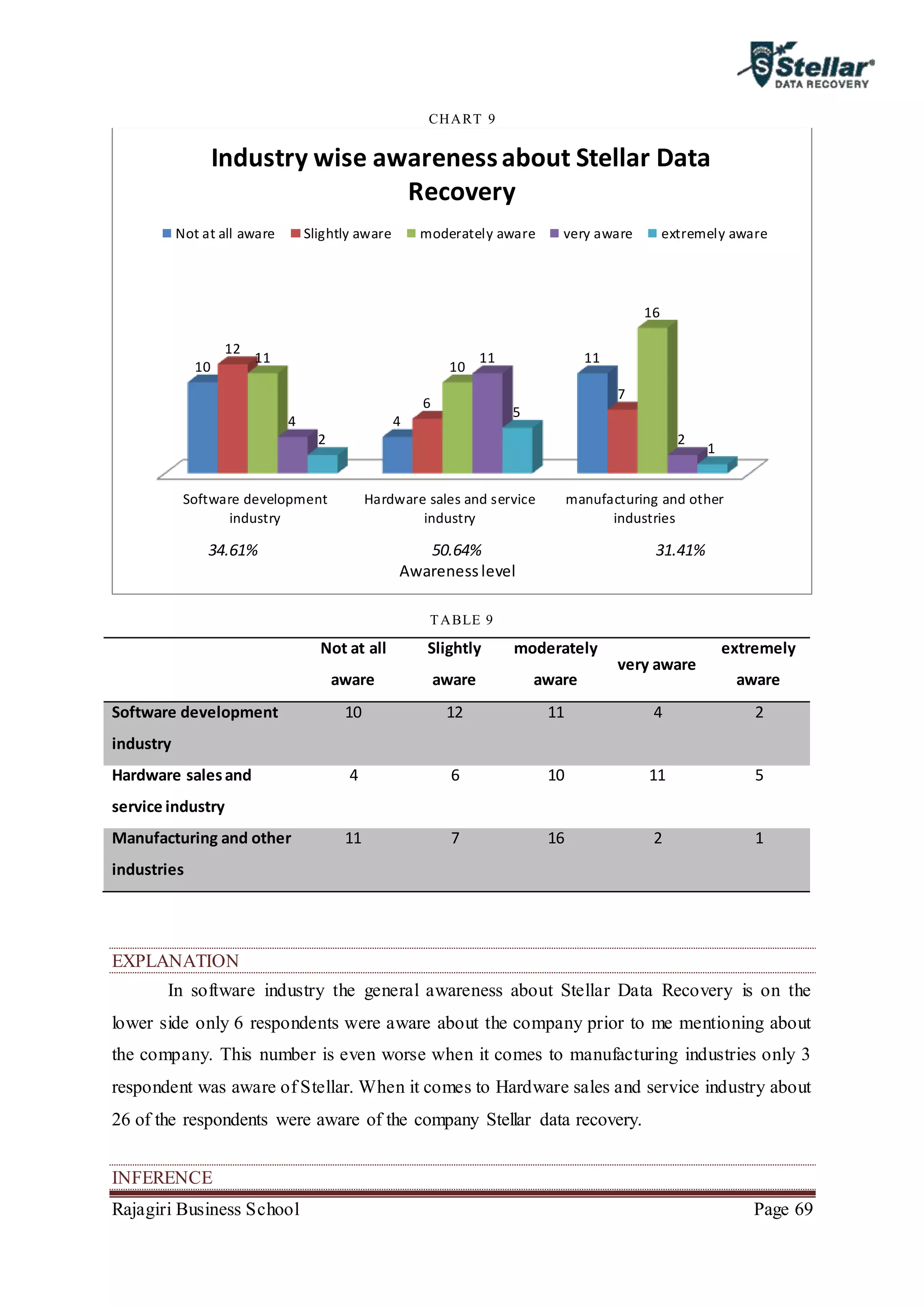 Rajagiri Business School Page 69
CHART 9
TABLE 9
Not at all
aware
Slightly
aware
moderately
aware
very aware
extremely
aware
Software development
industry
10 12 11 4 2
Hardware salesand
service industry
4 6 10 11 5
Manufacturing and other
industries
11 7 16 2 1
EXPLANATION
In software industry the general awareness about Stellar Data Recovery is on the
lower side only 6 respondents were aware about the company prior to me mentioning about
the company. This number is even worse when it comes to manufacturing industries only 3
respondent was aware of Stellar. When it comes to Hardware sales and service industry about
26 of the respondents were aware of the company Stellar data recovery.
INFERENCE
Software development
industry
Hardware sales and service
industry
manufacturing and other
industries
10
4
11
12
6
7
11
10
16
4
11
22
5
1
Industry wise awarenessabout Stellar Data
Recovery
Not at all aware Slightly aware moderately aware very aware extremely aware
34.61% 50.64% 31.41%
Awarenesslevel
 