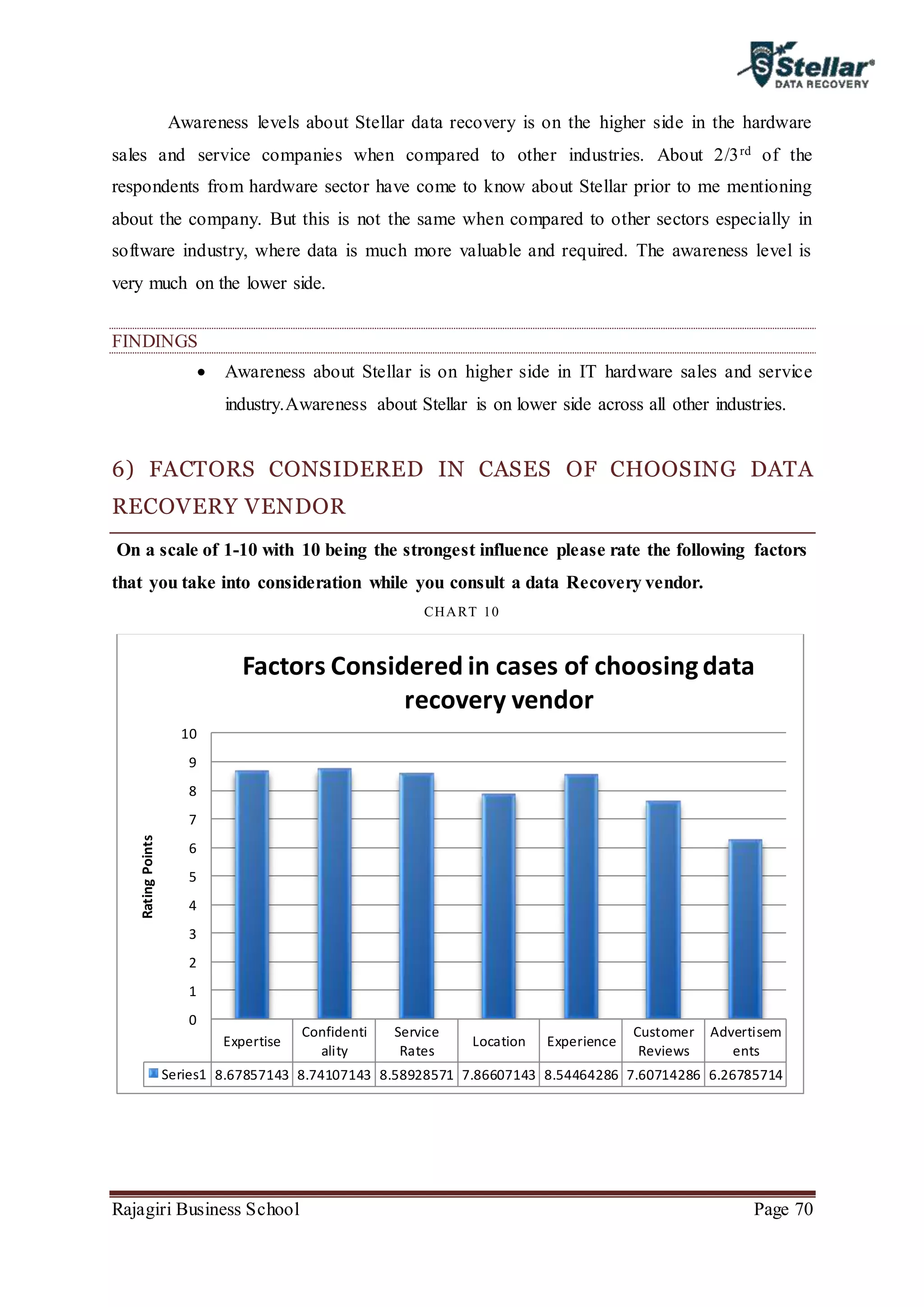 Rajagiri Business School Page 70
Awareness levels about Stellar data recovery is on the higher side in the hardware
sales and service companies when compared to other industries. About 2/3rd of the
respondents from hardware sector have come to know about Stellar prior to me mentioning
about the company. But this is not the same when compared to other sectors especially in
software industry, where data is much more valuable and required. The awareness level is
very much on the lower side.
FINDINGS
 Awareness about Stellar is on higher side in IT hardware sales and service
industry.Awareness about Stellar is on lower side across all other industries.
6) FACTORS CONSIDERED IN CASES OF CHOOSING DATA
RECOVERY VENDOR
On a scale of 1-10 with 10 being the strongest influence please rate the following factors
that you take into consideration while you consult a data Recovery vendor.
CHART 10
Expertise
Confidenti
ality
Service
Rates
Location Experience
Customer
Reviews
Advertisem
ents
Series1 8.67857143 8.74107143 8.58928571 7.86607143 8.54464286 7.60714286 6.26785714
0
1
2
3
4
5
6
7
8
9
10
RatingPoints
Factors Considered in cases of choosingdata
recovery vendor
 