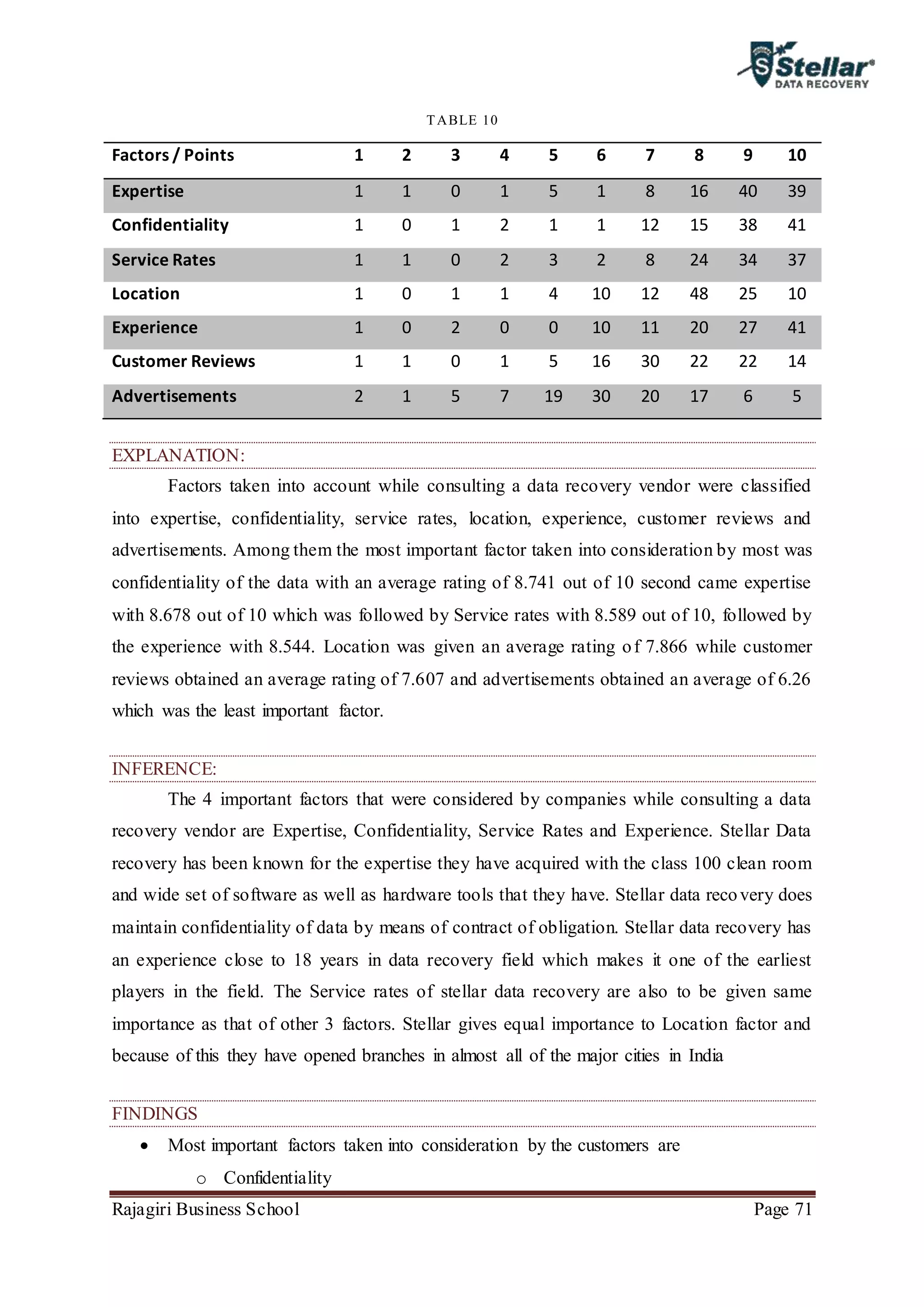 Rajagiri Business School Page 71
TABLE 10
Factors / Points 1 2 3 4 5 6 7 8 9 10
Expertise 1 1 0 1 5 1 8 16 40 39
Confidentiality 1 0 1 2 1 1 12 15 38 41
Service Rates 1 1 0 2 3 2 8 24 34 37
Location 1 0 1 1 4 10 12 48 25 10
Experience 1 0 2 0 0 10 11 20 27 41
Customer Reviews 1 1 0 1 5 16 30 22 22 14
Advertisements 2 1 5 7 19 30 20 17 6 5
EXPLANATION:
Factors taken into account while consulting a data recovery vendor were classified
into expertise, confidentiality, service rates, location, experience, customer reviews and
advertisements. Among them the most important factor taken into consideration by most was
confidentiality of the data with an average rating of 8.741 out of 10 second came expertise
with 8.678 out of 10 which was followed by Service rates with 8.589 out of 10, followed by
the experience with 8.544. Location was given an average rating of 7.866 while customer
reviews obtained an average rating of 7.607 and advertisements obtained an average of 6.26
which was the least important factor.
INFERENCE:
The 4 important factors that were considered by companies while consulting a data
recovery vendor are Expertise, Confidentiality, Service Rates and Experience. Stellar Data
recovery has been known for the expertise they have acquired with the class 100 clean room
and wide set of software as well as hardware tools that they have. Stellar data recovery does
maintain confidentiality of data by means of contract of obligation. Stellar data recovery has
an experience close to 18 years in data recovery field which makes it one of the earliest
players in the field. The Service rates of stellar data recovery are also to be given same
importance as that of other 3 factors. Stellar gives equal importance to Location factor and
because of this they have opened branches in almost all of the major cities in India
FINDINGS
 Most important factors taken into consideration by the customers are
o Confidentiality
 