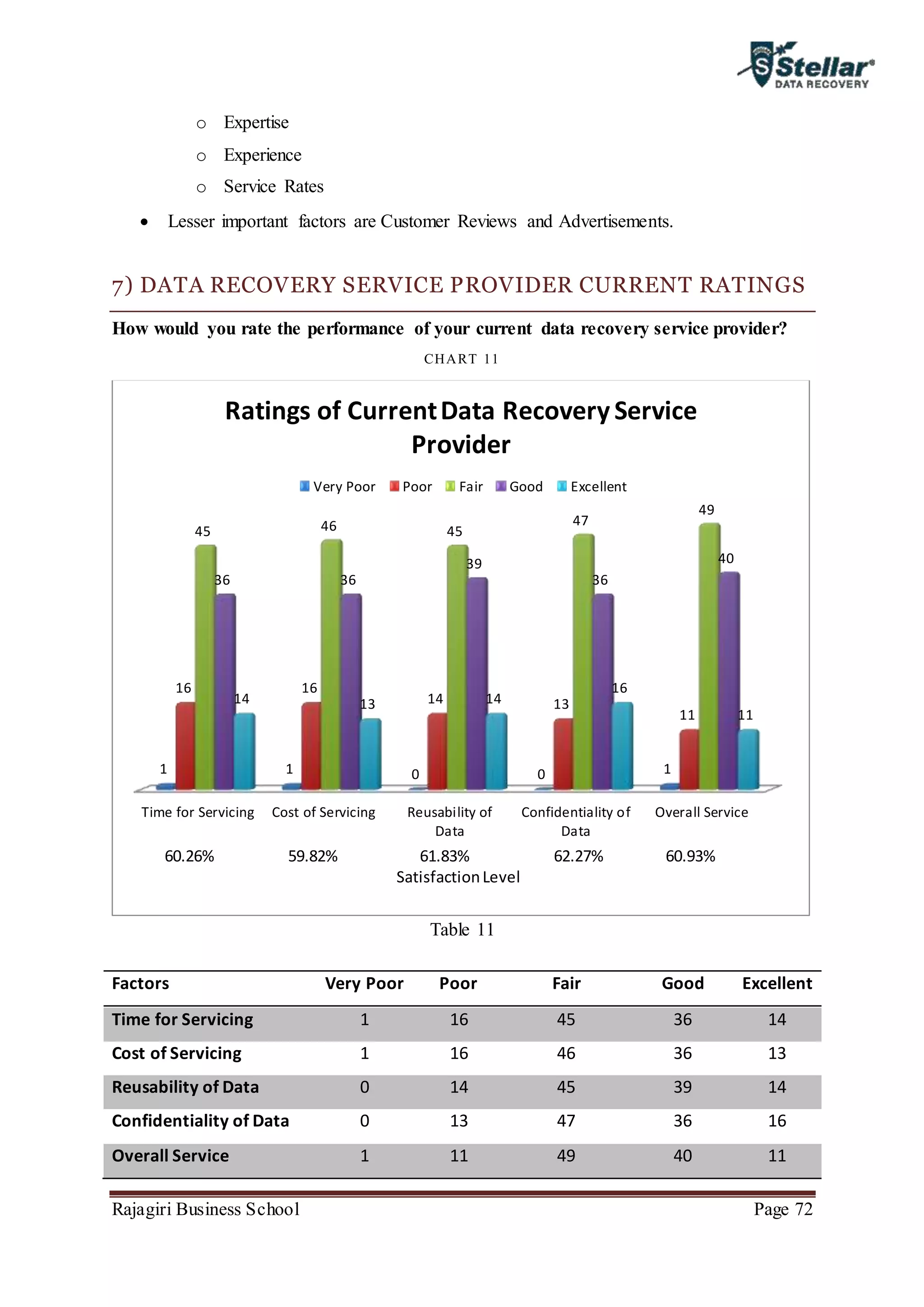 Rajagiri Business School Page 72
o Expertise
o Experience
o Service Rates
 Lesser important factors are Customer Reviews and Advertisements.
7) DATA RECOVERY SERVICE PROVIDER CURRENT RATINGS
How would you rate the performance of your current data recovery service provider?
CHART 11
Table 11
Factors Very Poor Poor Fair Good Excellent
Time for Servicing 1 16 45 36 14
Cost of Servicing 1 16 46 36 13
Reusability of Data 0 14 45 39 14
Confidentiality of Data 0 13 47 36 16
Overall Service 1 11 49 40 11
Time for Servicing Cost of Servicing Reusability of
Data
Confidentiality of
Data
Overall Service
1 1 0 0 1
16 16
14 13
11
45 46 45
47
49
36 36
39
36
40
14 13 14
16
11
Ratings of CurrentData Recovery Service
Provider
Very Poor Poor Fair Good Excellent
60.26% 59.82% 61.83% 62.27% 60.93%
SatisfactionLevel
 