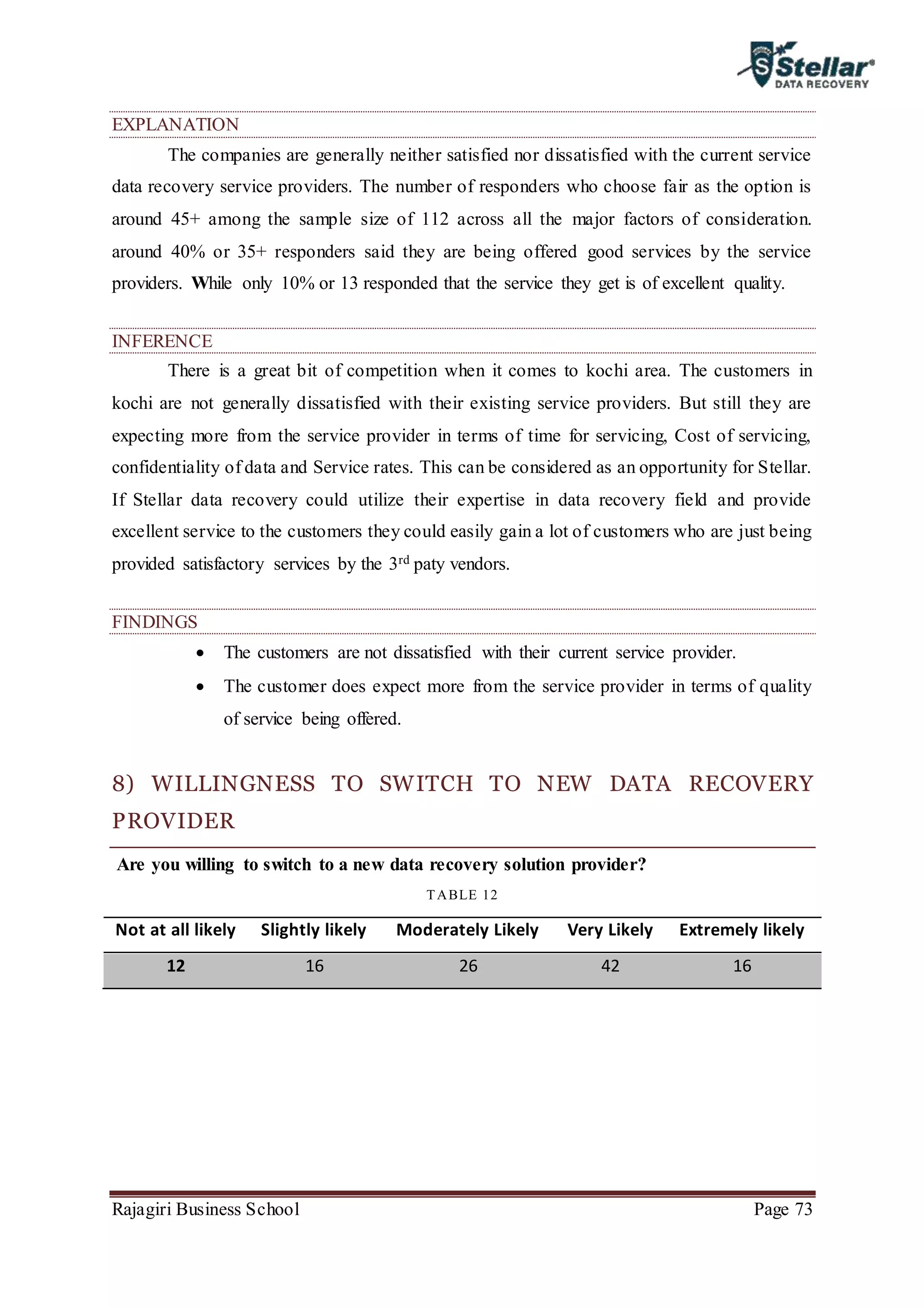 Rajagiri Business School Page 73
EXPLANATION
The companies are generally neither satisfied nor dissatisfied with the current service
data recovery service providers. The number of responders who choose fair as the option is
around 45+ among the sample size of 112 across all the major factors of consideration.
around 40% or 35+ responders said they are being offered good services by the service
providers. While only 10% or 13 responded that the service they get is of excellent quality.
INFERENCE
There is a great bit of competition when it comes to kochi area. The customers in
kochi are not generally dissatisfied with their existing service providers. But still they are
expecting more from the service provider in terms of time for servicing, Cost of servicing,
confidentiality of data and Service rates. This can be considered as an opportunity for Stellar.
If Stellar data recovery could utilize their expertise in data recovery field and provide
excellent service to the customers they could easily gain a lot of customers who are just being
provided satisfactory services by the 3rd paty vendors.
FINDINGS
 The customers are not dissatisfied with their current service provider.
 The customer does expect more from the service provider in terms of quality
of service being offered.
8) WILLINGNESS TO SWITCH TO NEW DATA RECOVERY
PROVIDER
Are you willing to switch to a new data recovery solution provider?
TABLE 12
Not at all likely Slightly likely Moderately Likely Very Likely Extremely likely
12 16 26 42 16
 