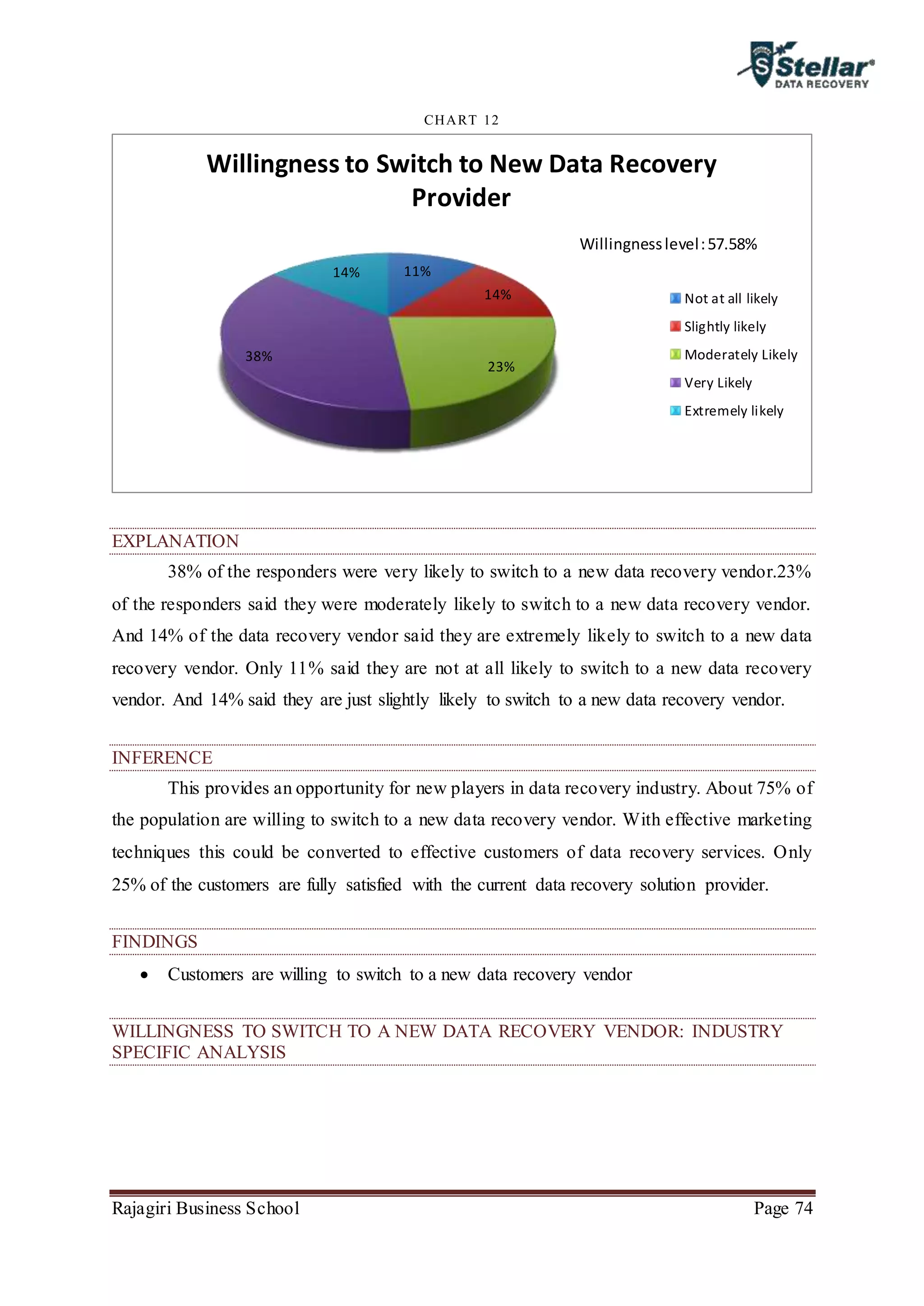 Rajagiri Business School Page 74
CHART 12
EXPLANATION
38% of the responders were very likely to switch to a new data recovery vendor.23%
of the responders said they were moderately likely to switch to a new data recovery vendor.
And 14% of the data recovery vendor said they are extremely likely to switch to a new data
recovery vendor. Only 11% said they are not at all likely to switch to a new data recovery
vendor. And 14% said they are just slightly likely to switch to a new data recovery vendor.
INFERENCE
This provides an opportunity for new players in data recovery industry. About 75% of
the population are willing to switch to a new data recovery vendor. With effective marketing
techniques this could be converted to effective customers of data recovery services. Only
25% of the customers are fully satisfied with the current data recovery solution provider.
FINDINGS
 Customers are willing to switch to a new data recovery vendor
WILLINGNESS TO SWITCH TO A NEW DATA RECOVERY VENDOR: INDUSTRY
SPECIFIC ANALYSIS
11%
14%
23%
38%
14%
Willingness to Switch to New Data Recovery
Provider
Not at all likely
Slightly likely
Moderately Likely
Very Likely
Extremely likely
Willingnesslevel:57.58%
 