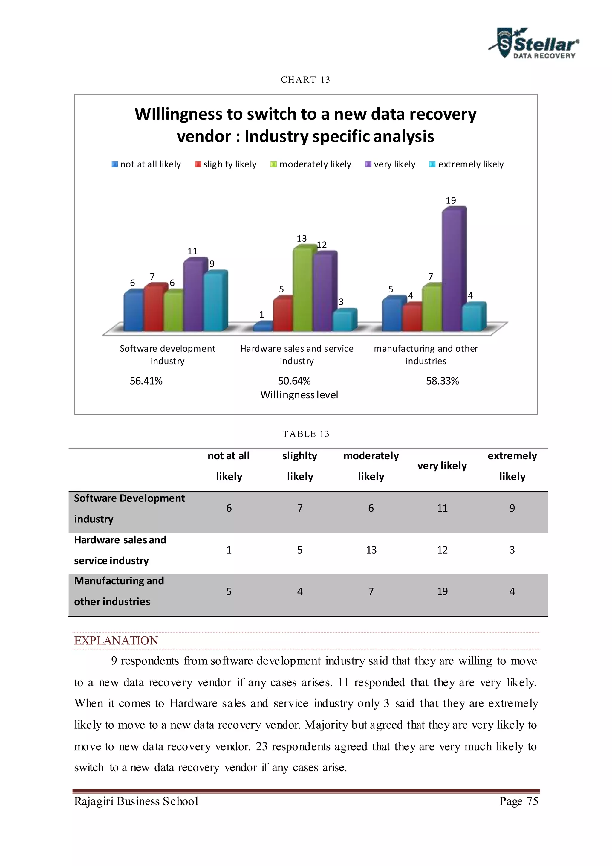Rajagiri Business School Page 75
CHART 13
TABLE 13
not at all
likely
slighlty
likely
moderately
likely
very likely
extremely
likely
Software Development
industry
6 7 6 11 9
Hardware salesand
service industry
1 5 13 12 3
Manufacturing and
other industries
5 4 7 19 4
EXPLANATION
9 respondents from software development industry said that they are willing to move
to a new data recovery vendor if any cases arises. 11 responded that they are very likely.
When it comes to Hardware sales and service industry only 3 said that they are extremely
likely to move to a new data recovery vendor. Majority but agreed that they are very likely to
move to new data recovery vendor. 23 respondents agreed that they are very much likely to
switch to a new data recovery vendor if any cases arise.
Software development
industry
Hardware sales and service
industry
manufacturing and other
industries
6
1
5
7
5
4
6
13
7
11
12
19
9
3
4
WIllingness to switch to a new data recovery
vendor : Industry specific analysis
not at all likely slighlty likely moderately likely very likely extremely likely
56.41% 50.64% 58.33%
Willingnesslevel
 