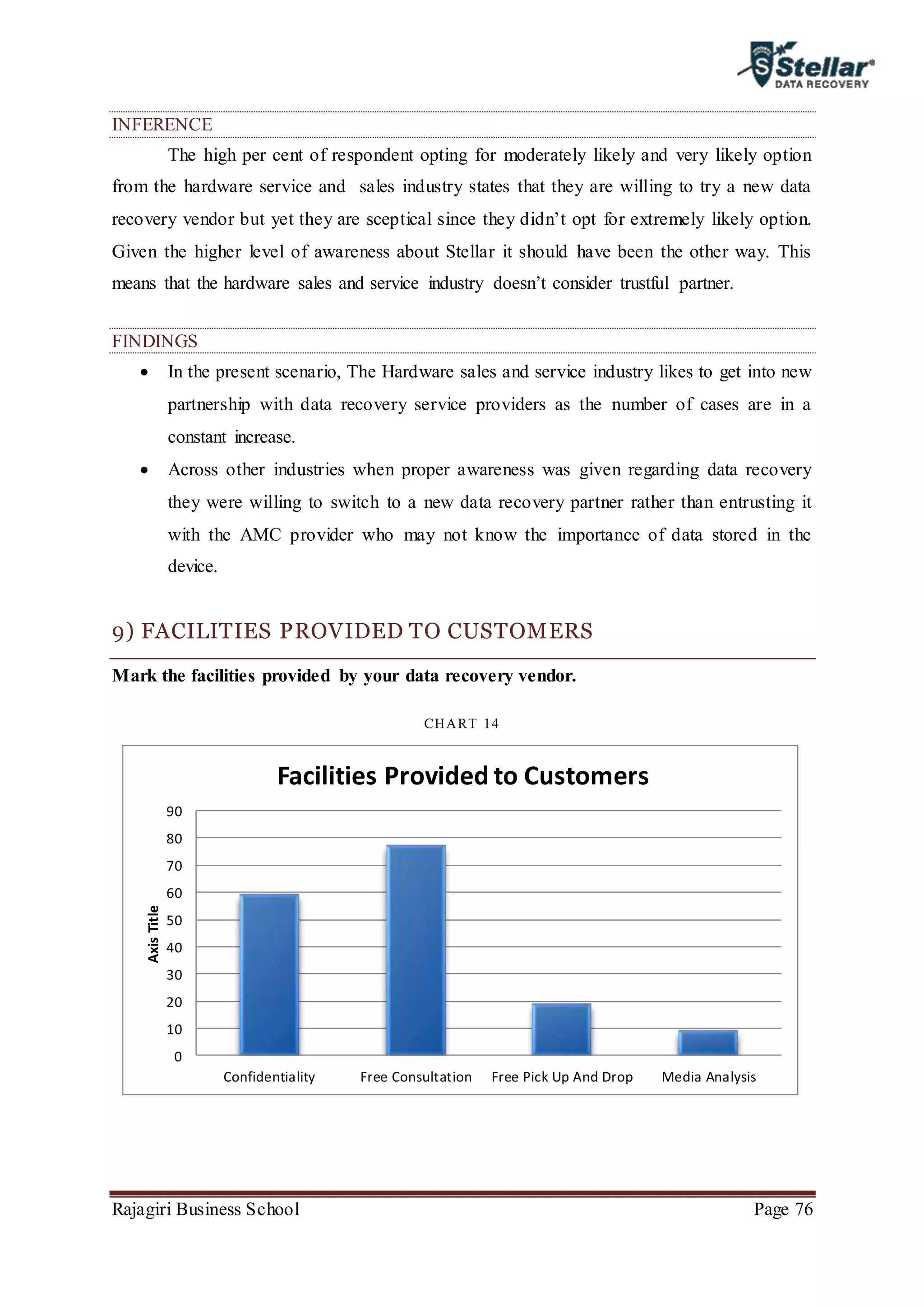 Rajagiri Business School Page 76
INFERENCE
The high per cent of respondent opting for moderately likely and very likely option
from the hardware service and sales industry states that they are willing to try a new data
recovery vendor but yet they are sceptical since they didn’t opt for extremely likely option.
Given the higher level of awareness about Stellar it should have been the other way. This
means that the hardware sales and service industry doesn’t consider trustful partner.
FINDINGS
 In the present scenario, The Hardware sales and service industry likes to get into new
partnership with data recovery service providers as the number of cases are in a
constant increase.
 Across other industries when proper awareness was given regarding data recovery
they were willing to switch to a new data recovery partner rather than entrusting it
with the AMC provider who may not know the importance of data stored in the
device.
9) FACILITIES PROVIDED TO CUSTOMERS
Mark the facilities provided by your data recovery vendor.
CHART 14
0
10
20
30
40
50
60
70
80
90
Confidentiality Free Consultation Free Pick Up And Drop Media Analysis
AxisTitle
Facilities Provided to Customers
 