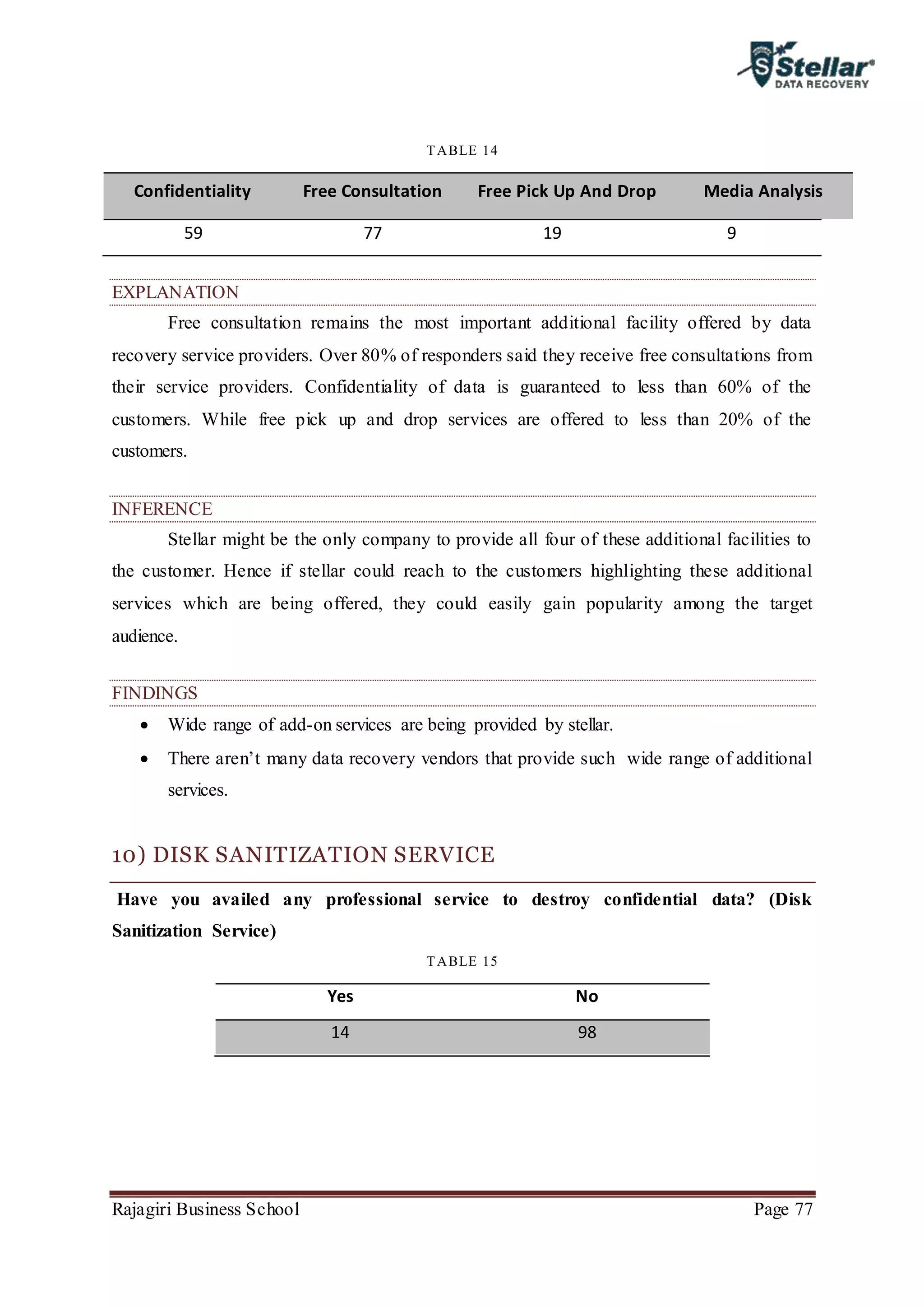 Rajagiri Business School Page 77
TABLE 14
Confidentiality Free Consultation Free Pick Up And Drop Media Analysis
59 77 19 9
EXPLANATION
Free consultation remains the most important additional facility offered by data
recovery service providers. Over 80% of responders said they receive free consultations from
their service providers. Confidentiality of data is guaranteed to less than 60% of the
customers. While free pick up and drop services are offered to less than 20% of the
customers.
INFERENCE
Stellar might be the only company to provide all four of these additional facilities to
the customer. Hence if stellar could reach to the customers highlighting these additional
services which are being offered, they could easily gain popularity among the target
audience.
FINDINGS
 Wide range of add-on services are being provided by stellar.
 There aren’t many data recovery vendors that provide such wide range of additional
services.
10) DISK SANITIZATION SERVICE
Have you availed any professional service to destroy confidential data? (Disk
Sanitization Service)
TABLE 15
Yes No
14 98
 