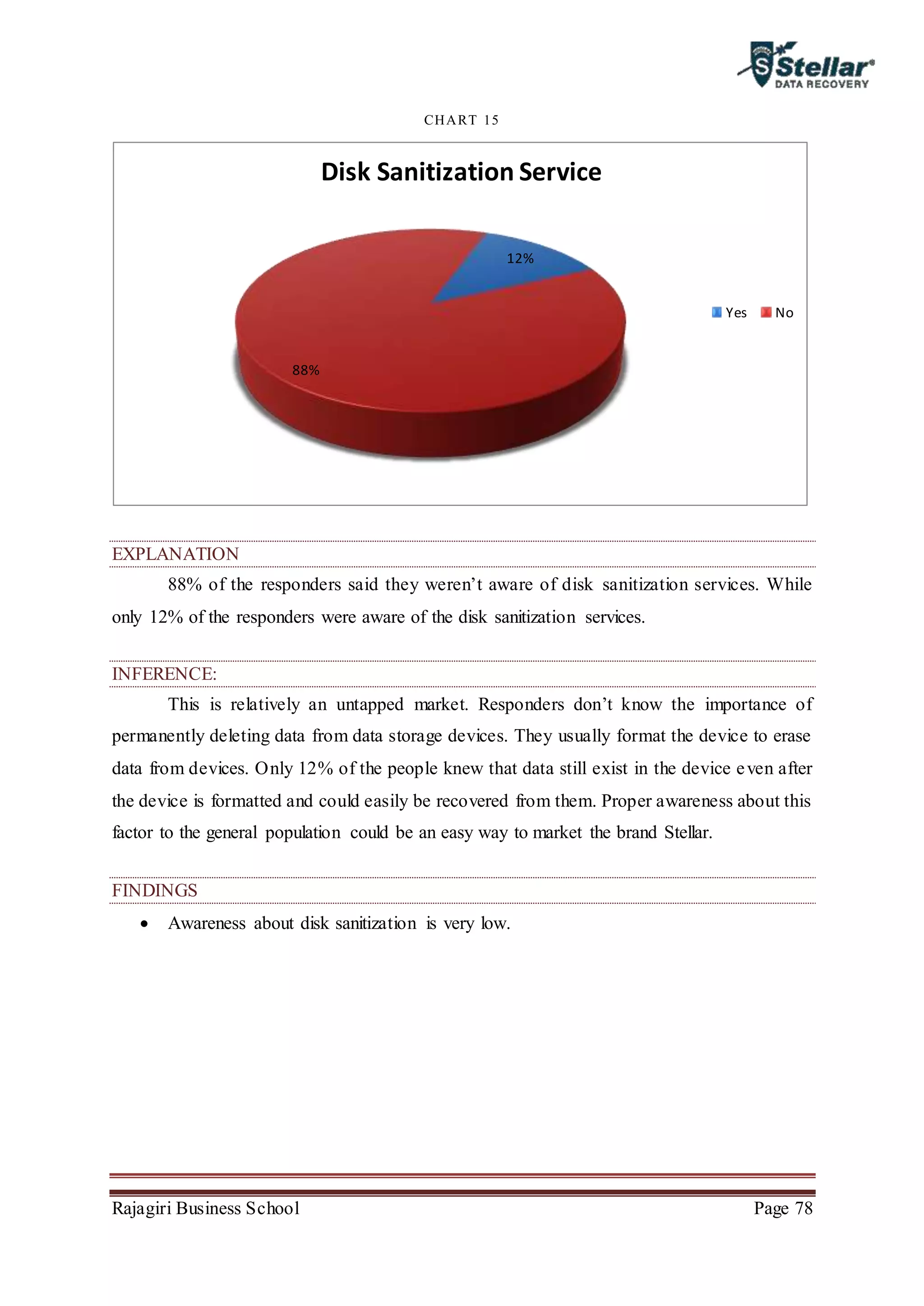Rajagiri Business School Page 78
CHART 15
EXPLANATION
88% of the responders said they weren’t aware of disk sanitization services. While
only 12% of the responders were aware of the disk sanitization services.
INFERENCE:
This is relatively an untapped market. Responders don’t know the importance of
permanently deleting data from data storage devices. They usually format the device to erase
data from devices. Only 12% of the people knew that data still exist in the device even after
the device is formatted and could easily be recovered from them. Proper awareness about this
factor to the general population could be an easy way to market the brand Stellar.
FINDINGS
 Awareness about disk sanitization is very low.
12%
88%
Disk Sanitization Service
Yes No
 