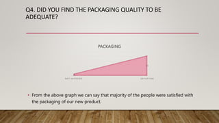 Q4. DID YOU FIND THE PACKAGING QUALITY TO BE
ADEQUATE?
• From the above graph we can say that majority of the people were satisfied with
the packaging of our new product.
2
21
NOT SATISFIED SATISFYING
PACKAGING
 