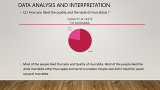DATA ANALYSIS AND INTERPRETATION
• Q.1 How you liked the quality and the taste of murrabbas ?
• Most of the people liked the taste and Quality of murrabba. Most of the people liked the
Amla murrabba other than apple and carrot murrabba. People also didn’t liked the sweet
syrup of murrabba
Good
Not
Good
QUALITY & TASTE
OF MURABBA
 