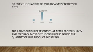 Q2. WAS THE QUANTITY OF MURABBA SATISFACTORY OR
NOT?
THE ABOVE GRAPH REPRESENTS THAT AFTER PROPER SURVEY
AND FEEDBACK MOST OF THE CONSUMERS FOUND THE
QUANTITY OF OUR PRODUCT SATISFYING.
less satisfying very less
QUANTITY
 