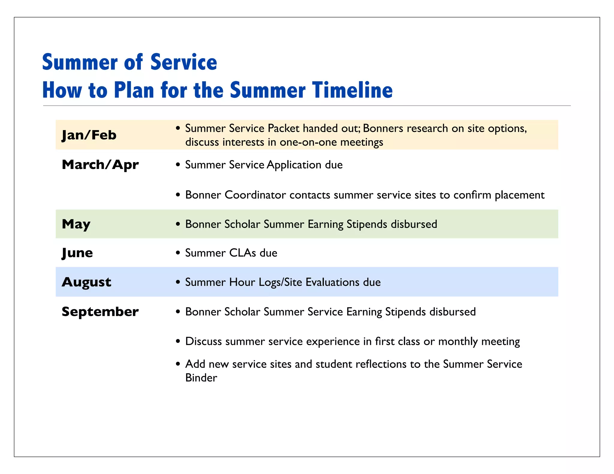 Summer of Service
How to Plan for the Summer Timeline
             • Summer Service Packet handed out; Bonners research on site options,
 Jan/Feb       discuss interests in one-on-one meetings
 March/Apr   • Summer Service Application due

             • Bonner Coordinator contacts summer service sites to conﬁrm placement

 May         • Bonner Scholar Summer Earning Stipends disbursed

 June        • Summer CLAs due

 August      • Summer Hour Logs/Site Evaluations due

 September   • Bonner Scholar Summer Service Earning Stipends disbursed

             • Discuss summer service experience in ﬁrst class or monthly meeting
             • Add new service sites and student reﬂections to the Summer Service
               Binder
 