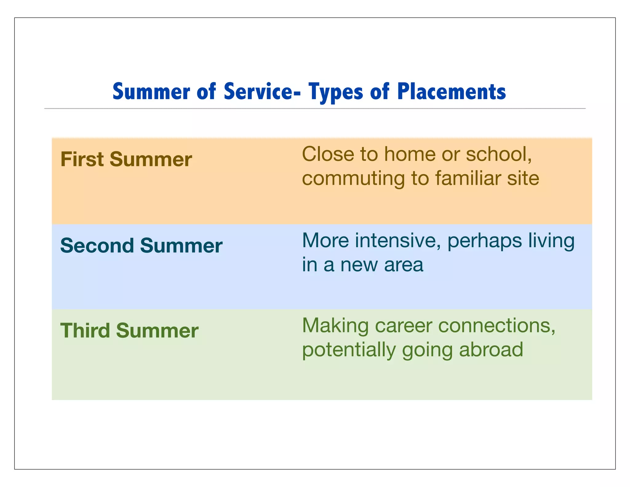 Summer Service:
 Types of Placements
    Summer of Service- Types of Placements

First Summer           Close to home or school,
                       commuting to familiar site


Second Summer          More intensive, perhaps living
                       in a new area


Third Summer           Making career connections,
                       potentially going abroad
 