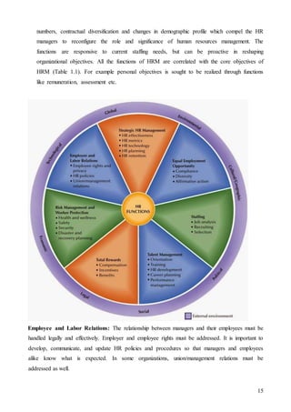 15
numbers, contractual diversification and changes in demographic profile which compel the HR
managers to reconfigure the role and significance of human resources management. The
functions are responsive to current staffing needs, but can be proactive in reshaping
organizational objectives. All the functions of HRM are correlated with the core objectives of
HRM (Table 1.1). For example personal objectives is sought to be realized through functions
like remuneration, assessment etc.
Employee and Labor Relations: The relationship between managers and their employees must be
handled legally and effectively. Employer and employee rights must be addressed. It is important to
develop, communicate, and update HR policies and procedures so that managers and employees
alike know what is expected. In some organizations, union/management relations must be
addressed as well.
 