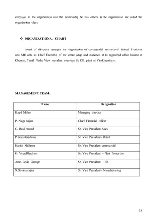 38
employee in the organization and the relationship he has others in the organization are called the
organization chart.
 ORGANIZATIONAL CHART
Board of directors manages the organization of coromandel International limited. President
and MD acts as Chief Executive of the entire setup and stationed at its registered office located at
Chennai, Tamil Nadu. View president overseas the CIL plant at Visakhapatnam.
MANAGEMENT TEAM:
Name Designation
Kapil Mehan Managing director
P. Naga Rajan Chief Financial officer
G. Ravi Prasad Sr. Vice President-Sales
P.GopalKrishana Sr. Vice President- Retail
Harish Malhotra Sr. Vice President-commercial
G. VeeraBhadram Sr. Vice President – Plant Protection
Arun Leslie Geroge Sr. Vice President – HR
S.Govindarajan Sr. Vice President- Manufacturing
 