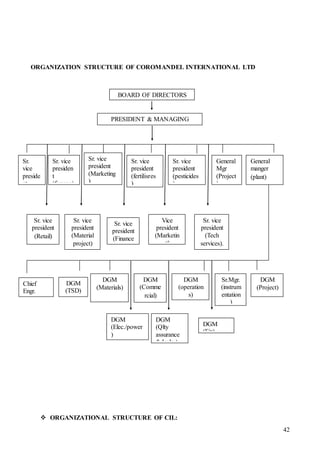 42
ORGANIZATION STRUCTURE OF COROMANDEL INTERNATIONAL LTD
 ORGANIZATIONAL STRUCTURE OF CIL:
BOARD OF DIRECTORS
PRESIDENT & MANAGING
DIRECTOR
Sr.
vice
preside
nt
(HR)
Sr. vice
presiden
t
(finance)
Sr. vice
president
(Marketing
)
Sr. vice
president
(fertilisres
)
Sr. vice
president
(pesticides
)
General
Mgr
(Project
)
General
manger
(plant)
Sr. vice
president
(Retail)
Sr. vice
president
(Material
project)
Sr. vice
president
(Finance
)
Vice
president
(Marketin
g)
Sr. vice
president
(Tech
services).
Chief
Engr.
DGM
(TSD)
DGM
(Comme
rcial)
DGM
(operation
s)
Sr.Mgr.
(instrum
entation
)
DGM
(Project)
DGM
(Elec./power
)
DGM
(Fin)
DGM
(Materials)
DGM
(Qlty
assurance
&devlp.)
 