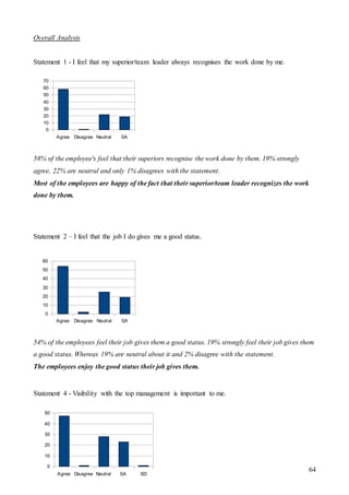 64
Overall Analysis
Statement 1 - I feel that my superior/team leader always recognises the work done by me.
58% of the employee's feel that their superiors recognise the work done by them. 19% strongly
agree, 22% are neutral and only 1% disagrees with the statement.
Most of the employees are happy of the fact that their superior/team leader recognizes the work
done by them.
Statement 2 – I feel that the job I do gives me a good status.
54% of the employees feel their job gives them a good status. 19% strongly feel their job gives them
a good status. Whereas 19% are neutral about it and 2% disagree with the statement.
The employees enjoy the good status their job gives them.
Statement 4 - Visibility with the top management is important to me.
Agree Disagree Neutral SA
0
10
20
30
40
50
60
70
Agree Disagree Neutral SA
0
10
20
30
40
50
60
Agree Disagree Neutral SA SD
0
10
20
30
40
50
 