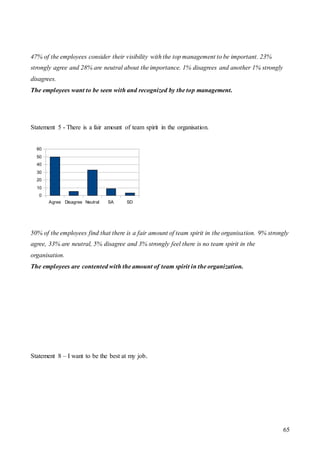 65
47% of the employees consider their visibility with the top management to be important. 23%
strongly agree and 28% are neutral about the importance. 1% disagrees and another 1% strongly
disagrees.
The employees want to be seen with and recognized by the top management.
Statement 5 - There is a fair amount of team spirit in the organisation.
50% of the employees find that there is a fair amount of team spirit in the organisation. 9% strongly
agree, 33% are neutral, 5% disagree and 3% strongly feel there is no team spirit in the
organisation.
The employees are contented with the amount of team spirit in the organization.
Statement 8 – I want to be the best at my job.
Agree Disagree Neutral SA SD
0
10
20
30
40
50
60
 