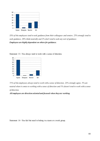 68
53% of the employees tend to seek guidance from their colleagues and seniors. 25% strongly tend to
seek guidance. 20% think neutrally and 2% don't tend to seek any sort of guidance.
Employees are highly dependent on others for guidance.
Statement 13 - You always tend to work with a sense of direction.
71% of the employees always tend to work with a sense of direction. 23% strongly agree. 5% are
neutral when it comes to working with a sense of direction and 1% doesn’t tend to work with a sense
of direction.
All employees are direction oriented and focused when they are working.
Statement 14 - You feel the need to belong to a team or a work group.
Agree Disagree Neutral SA
0
10
20
30
40
50
60
Agree Disagree Neutral SA
0
10
20
30
40
50
60
70
80
 