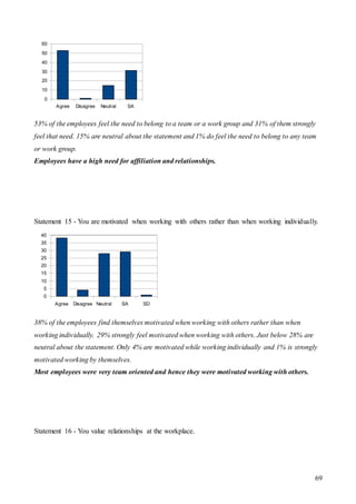 69
53% of the employees feel the need to belong to a team or a work group and 31% of them strongly
feel that need. 15% are neutral about the statement and 1% do feel the need to belong to any team
or work group.
Employees have a high need for affiliation and relationships.
Statement 15 - You are motivated when working with others rather than when working individually.
38% of the employees find themselves motivated when working with others rather than when
working individually. 29% strongly feel motivated when working with others. Just below 28% are
neutral about the statement. Only 4% are motivated while working individually and 1% is strongly
motivated working by themselves.
Most employees were very team oriented and hence they were motivated working with others.
Statement 16 - You value relationships at the workplace.
Agree Disagree Neutral SA
0
10
20
30
40
50
60
Agree Disagree Neutral SA SD
0
5
10
15
20
25
30
35
40
 