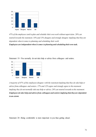 71
47% of the employees tend to plan and schedule their own work without supervision. 26% are
neutral towards the statement. 14% and 13% disagree and strongly disagree implying that they are
dependent when it comes to planning and scheduling their work.
Employees are independent when it comes to planning and scheduling their own task.
Statement 19 - You normally do not take help or advice from colleagues and seniors.
A majority of 47% of the employees disagree with the statement implying that they do take help or
advice from colleagues and seniors. 17% and 12% agree and strongly agree to the statement
implying they do not normally take any help or advice. 24% are neutral towards to the statement.
Employees do take help and advice from colleagues and seniors implying that they are dependent
to an extent.
Statement 20 - Being comfortable is more important to you than getting ahead.
Agree Disagree Neutral SA
0
10
20
30
40
50
Agree Disagree Neutral SA
0
10
20
30
40
50
 