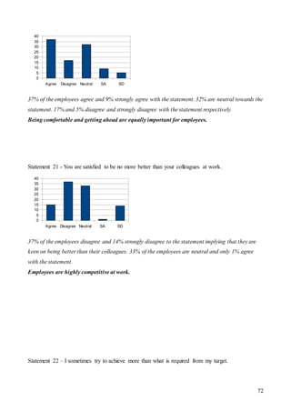 72
37% of the employees agree and 9% strongly agree with the statement. 32% are neutral towards the
statement. 17% and 5% disagree and strongly disagree with the statement respectively.
Being comfortable and getting ahead are equally important for employees.
Statement 21 - You are satisfied to be no more better than your colleagues at work.
37% of the employees disagree and 14% strongly disagree to the statement implying that they are
keen on being better than their colleagues. 33% of the employees are neutral and only 1% agree
with the statement.
Employees are highly competitive at work.
Statement 22 – I sometimes try to achieve more than what is required from my target.
Agree Disagree Neutral SA SD
0
5
10
15
20
25
30
35
40
Agree Disagree Neutral SA SD
0
5
10
15
20
25
30
35
40
 