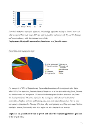 73
More than half of the employees agree and 28% strongly agree that they try to achieve more than
what is required from their target. 10% are neutral about the statement while 4% and 1% disagree
and strongly disagree with the statement respectively.
Employees are highly achievement oriented and have a need for achievement.
Factor that motivates you the most
For a majority of 45% of the employees, Career development was their most motivating factor
while 23% of the employees found the financial incentives to be the most motivating factor for them.
8% chose rewards and recognition, 7% showed a mixed response by chose more than one factor.
6% chose job security. 4 % of the employees did not respond while 2% were motivated by
competition. 1% chose activities and training to be most motivating while another 1% was most
motivated by fringe benefits. However 3% chose other motivating factors. What motivated 3% of the
employees was the fact that they were working for the best company in the industry.
Employees are generally motivated by growth and career development opportunities provided
by the organisation.
Agree Disagree Neutral SA SD
0
10
20
30
40
50
60
 