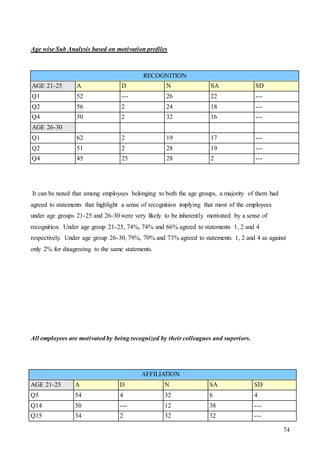 74
Age wise Sub Analysis based on motivation profiles
RECOGNITION
AGE 21-25 A D N SA SD
Q1 52 --- 26 22 ---
Q2 56 2 24 18 ---
Q4 50 2 32 16 ---
AGE 26-30
Q1 62 2 19 17 ---
Q2 51 2 28 19 ---
Q4 45 25 28 2 ---
It can be noted that among employees belonging to both the age groups, a majority of them had
agreed to statements that highlight a sense of recognition implying that most of the employees
under age groups 21-25 and 26-30 were very likely to be inherently motivated by a sense of
recognition. Under age group 21-25, 74%, 74% and 66% agreed to statements 1, 2 and 4
respectively. Under age group 26-30, 79%, 70% and 73% agreed to statements 1, 2 and 4 as against
only 2% for disagreeing to the same statements.
All employees are motivated by being recognized by their colleagues and superiors.
AFFILIATION
AGE 21-25 A D N SA SD
Q5 54 4 32 6 4
Q14 50 --- 12 38 ---
Q15 34 2 32 32 ---
 