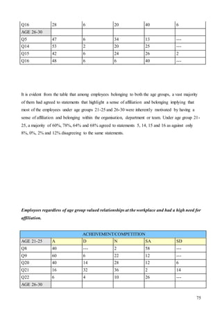 75
It is evident from the table that among employees belonging to both the age groups, a vast majority
of them had agreed to statements that highlight a sense of affiliation and belonging implying that
most of the employees under age groups 21-25 and 26-30 were inherently motivated by having a
sense of affiliation and belonging within the organisation, department or team. Under age group 21-
25, a majority of 60%, 78%, 64% and 68% agreed to statements 5, 14, 15 and 16 as against only
8%, 0%, 2% and 12% disagreeing to the same statements.
Employees regardless of age group valued relationships at the workplace and had a high need for
affiliation.
Q16 28 6 20 40 6
AGE 26-30
Q5 47 6 34 13 ---
Q14 53 2 20 25 ---
Q15 42 6 24 26 2
Q16 48 6 6 40 ---
ACHEIVEMENT/COMPETITION
AGE 21-25 A D N SA SD
Q8 40 --- 2 58 ---
Q9 60 6 22 12 ---
Q20 40 14 28 12 6
Q21 16 32 36 2 14
Q22 6 4 10 26 ---
AGE 26-30
 