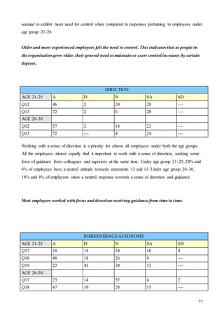 77
seemed to exhibit more need for control when compared to responses pertaining to employees under
age group 21-26
Older and more experienced employees felt the need to control. This indicates that as people in
the organisation grow older, their general need to maintain or exert control increases by certain
degrees.
Working with a sense of direction is a priority for almost all employees under both the age groups.
All the employees almost equally find it important to work with a sense of direction, seeking some
form of guidance from colleagues and superiors at the same time. Under age group 21-25, 24% and
6% of employees have a neutral attitude towards statements 12 and 13. Under age group 26-30,
18% and 4% of employees show a neutral response towards a sense of direction and guidance.
Most employees worked with focus and direction receiving guidance from time to time.
DIRECTION
AGE 21-25 A D N SA SD
Q12 46 2 24 28 ---
Q13 72 2 6 20 ---
AGE 26-30
Q12 57 2 18 23 ---
Q13 72 --- 4 24 ---
INDEPENDENCE/AUTONOMY
AGE 21-25 A D N SA SD
Q17 18 14 54 10 4
Q18 48 18 26 8 ---
Q19 22 42 24 12 ---
AGE 26-30
Q17 23 14 57 4 2
Q18 47 10 28 15 ---
 