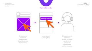 Funil de Conversão
Anúncios no
Facebook
voltados para
Revendedores e
Distribuidores
Levam para a
Landing Page
O Departamento
Comercial
recebe os dados
do cliente e
entram em
contato para
efetivar compras
Planejamento
Geração de Leads /
Branding
 