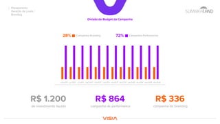 Divisão do Budget da Campanha
Planejamento
Geração de Leads /
Branding
Campanha Branding Campanha Performance
mai/2017 jun/2017 jul/2017 ago/2017 set/2017 out/2017 nov/2017 dez/2017 jan/2018 fev/2018 mar/2018 abr/2018
R$ 1.200
de investimento líquido
28% 72%
R$ 864
campanha de performance
R$ 336
campanha de branding
 