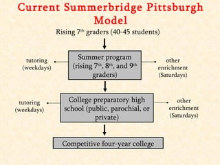 Current Summerbridge Pittsburgh Model Rising 7 th  graders (40-45 students) Summer program (rising 7 th , 8 th , and 9 th  graders) tutoring (weekdays) other enrichment (Saturdays) College preparatory high school (public, parochial, or private) tutoring (weekdays) other enrichment (Saturdays) Competitive four-year college 