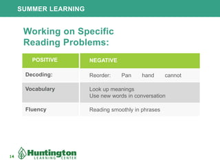 SUMMER LEARNING
Working on Specific
Reading Problems:
POSITIVE NEGATIVE
Decoding: Reorder: Pan hand cannot
Vocabulary Look up meanings
Use new words in conversation
Fluency Reading smoothly in phrases
14
 