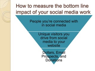 How to measure the bottom line impact of your social media work