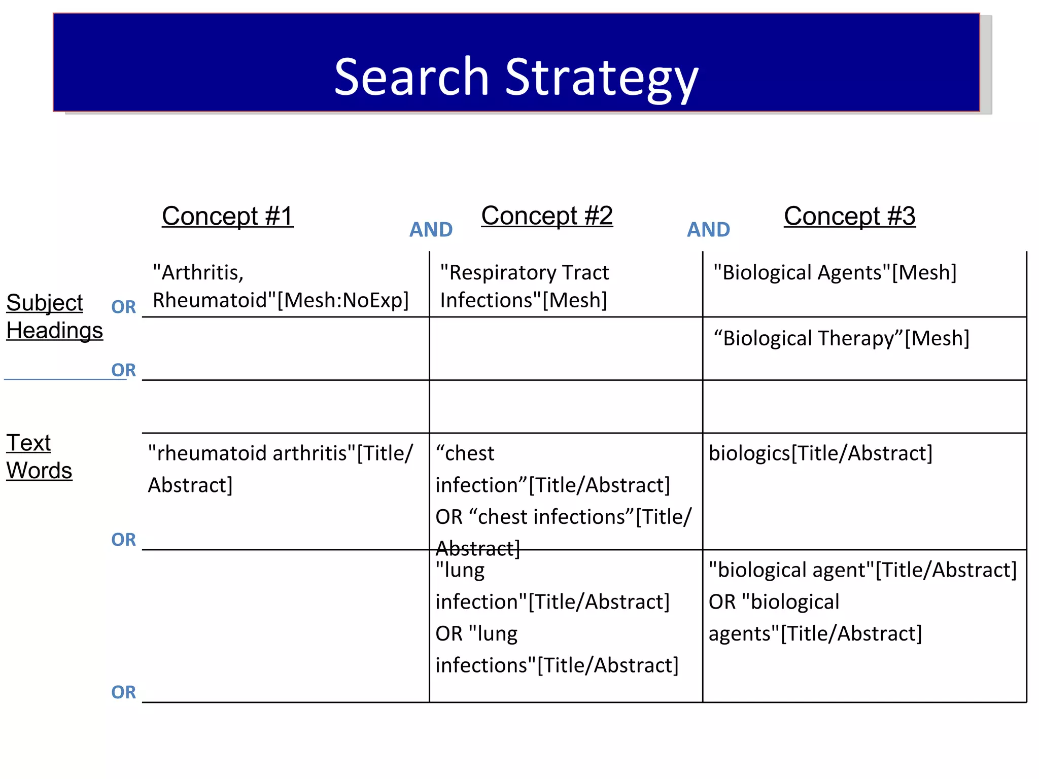 Search Strategy

                Concept #1                AND
                                                 Concept #2            AND
                                                                                   Concept #3

              "Arthritis,                    "Respiratory Tract            "Biological Agents"[Mesh]
Subject    OR Rheumatoid"[Mesh:NoExp]        Infections"[Mesh]
Headings                                                                   “Biological Therapy”[Mesh]
           OR


Text          "rheumatoid arthritis"[Title/ “chest                         biologics[Title/Abstract]
Words
              Abstract]                     infection”[Title/Abstract]
                                            OR “chest infections”[Title/
           OR                               Abstract]
                                            "lung                          "biological agent"[Title/Abstract]
                                            infection"[Title/Abstract]     OR "biological
                                            OR "lung                       agents"[Title/Abstract]
                                            infections"[Title/Abstract]
           OR
 