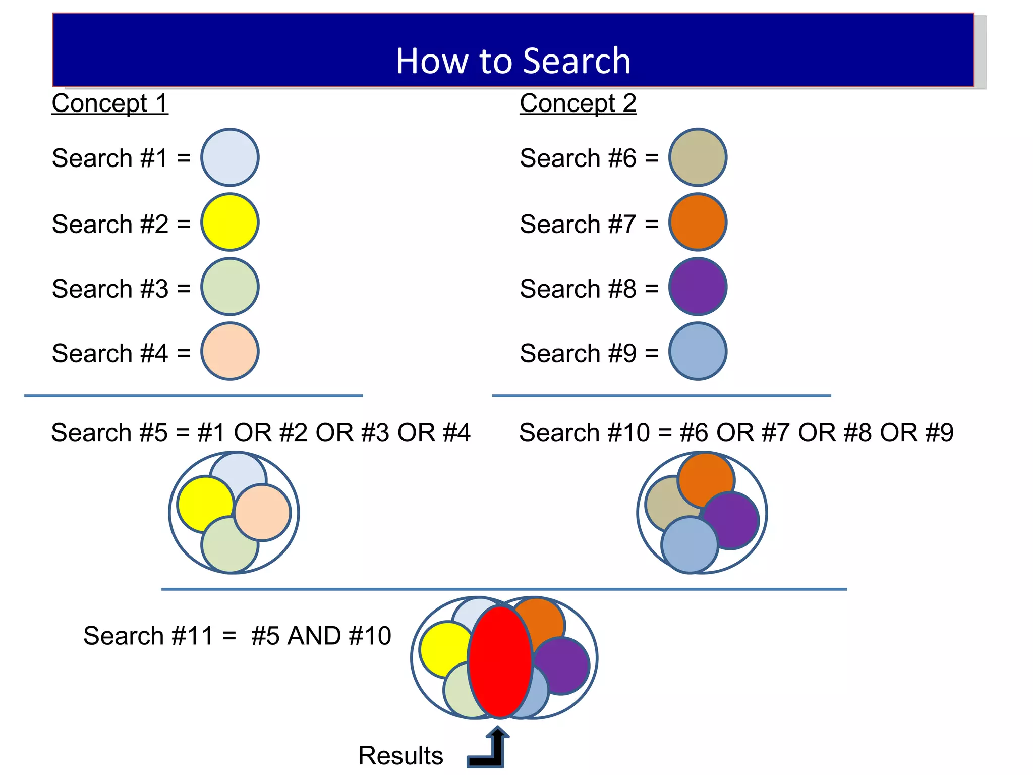 How to Search
Concept 1                          Concept 2

Search #1 =                        Search #6 =

Search #2 =                        Search #7 =

Search #3 =                        Search #8 =

Search #4 =                        Search #9 =


Search #5 = #1 OR #2 OR #3 OR #4   Search #10 = #6 OR #7 OR #8 OR #9




  Search #11 = #5 AND #10



                       Results
 