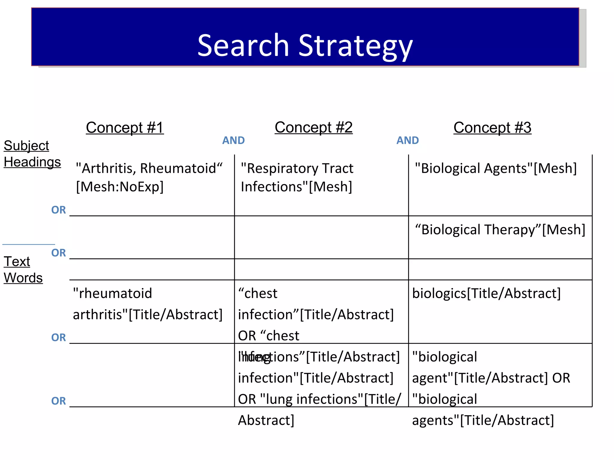 Search Strategy

               Concept #1                     Concept #2                    Concept #3
                                     AND                          AND
Subject
Headings     "Arthritis, Rheumatoid“    "Respiratory Tract            "Biological Agents"[Mesh]
             [Mesh:NoExp]               Infections"[Mesh]
        OR
                                                                      “Biological Therapy”[Mesh]
        OR
Text
Words
             "rheumatoid                “chest                        biologics[Title/Abstract]
             arthritis"[Title/Abstract] infection”[Title/Abstract]
        OR                              OR “chest
                                        "lung
                                        infections”[Title/Abstract]   "biological
                                        infection"[Title/Abstract]    agent"[Title/Abstract] OR
        OR                              OR "lung infections"[Title/   "biological
                                        Abstract]                     agents"[Title/Abstract]
 