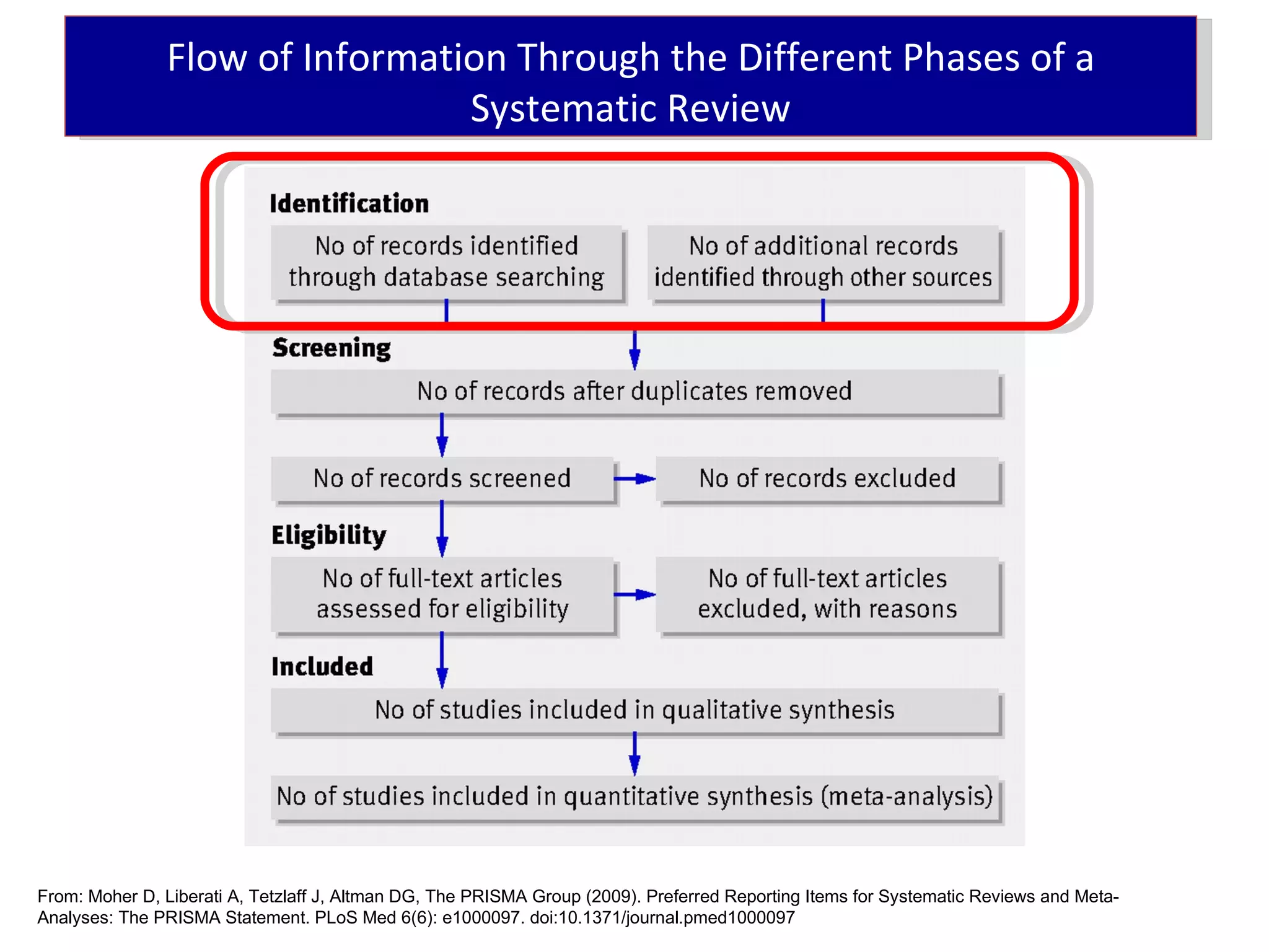 Flow of Information Through the Different Phases of a
                                Systematic Review




From: Moher D, Liberati A, Tetzlaff J, Altman DG, The PRISMA Group (2009). Preferred Reporting Items for Systematic Reviews and Meta-
Analyses: The PRISMA Statement. PLoS Med 6(6): e1000097. doi:10.1371/journal.pmed1000097
 