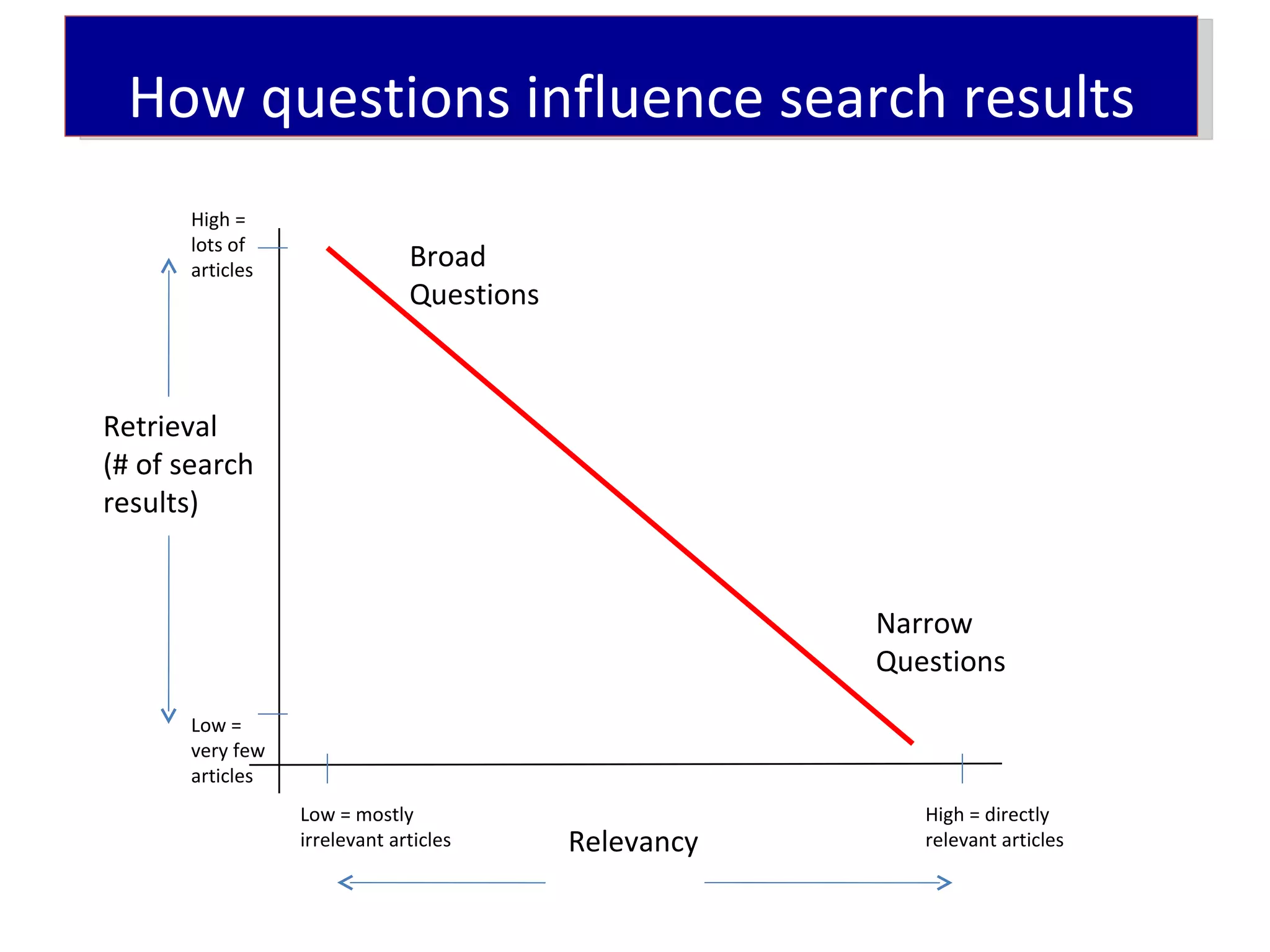 How questions influence search results
       High =
       lots of
       articles                Broad
                               Questions



Retrieval
(# of search
results)


                                                       Narrow
                                                       Questions
       Low =
       very few
       articles
                  Low = mostly                            High = directly
                  irrelevant articles      Relevancy      relevant articles
 