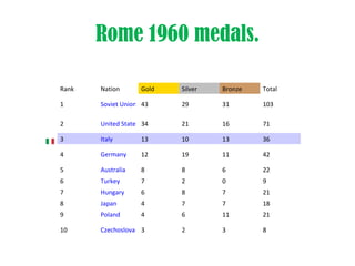 Rome 1960 medals.

Rank   Nation       Gold   Silver   Bronze   Total

1      Soviet Union 43     29       31       103

2      United States 34    21       16       71

3      Italy        13     10       13       36

4      Germany      12     19       11       42

5      Australia    8      8        6        22
6      Turkey       7      2        0        9
7      Hungary      6      8        7        21
8      Japan        4      7        7        18
9      Poland       4      6        11       21

10     Czechoslovakia
                    3      2        3        8
 